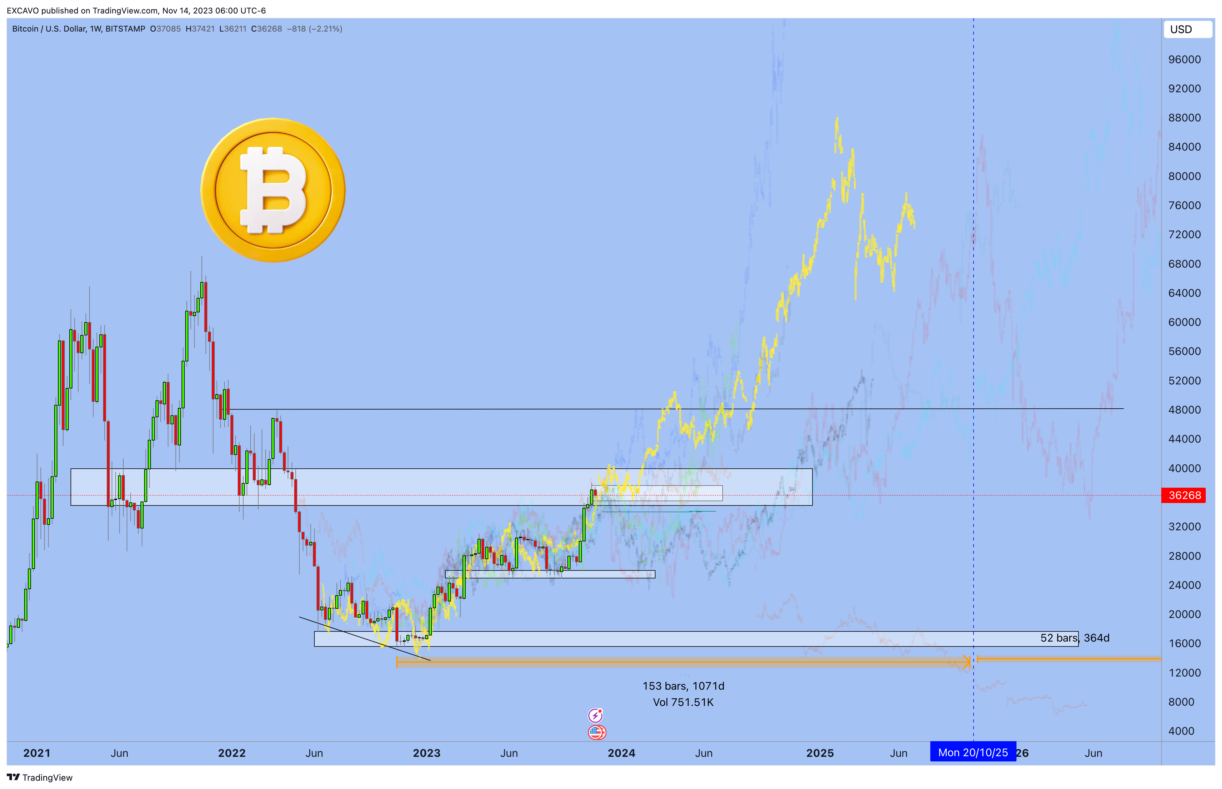BITSTAMP:BTCUSD Chart Image by EXCAVO