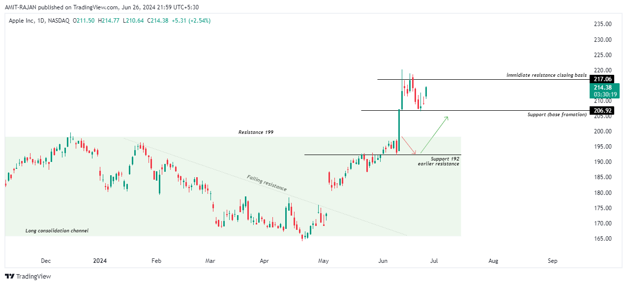 BATS:AAPL Chart Image by AMIT-RAJAN