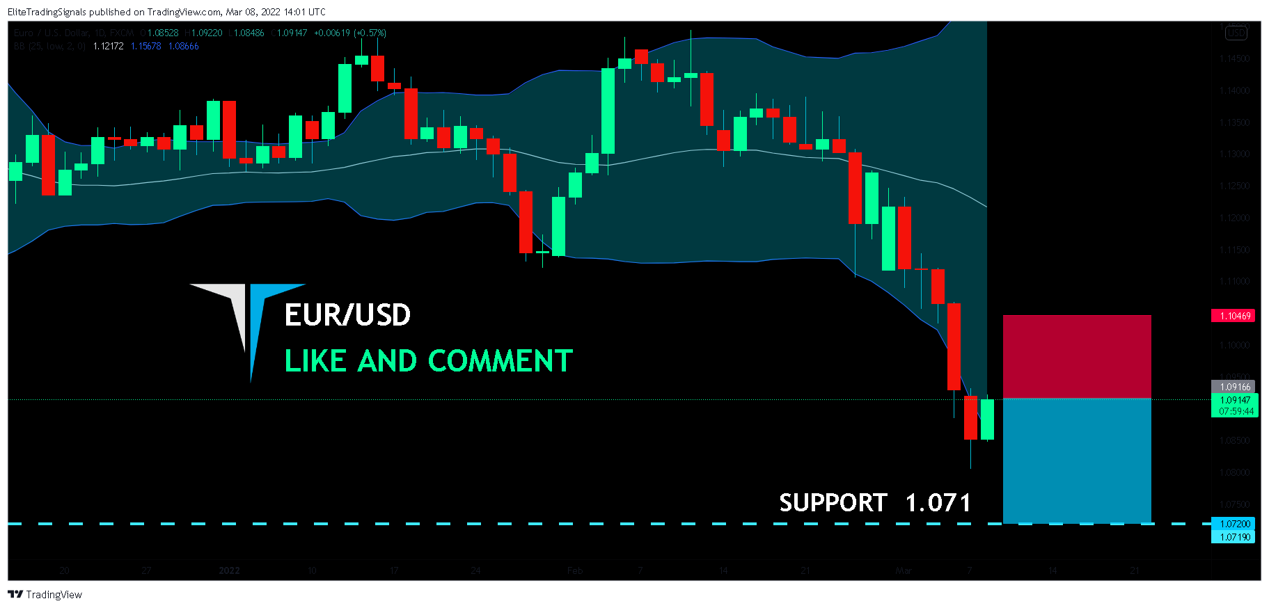 FX:EURUSD Chart Image by EliteTradingSignals