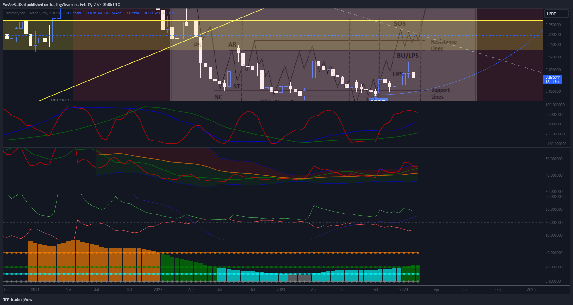 KUCOIN:NWCUSDT Chart Image by WeAreSat0shi