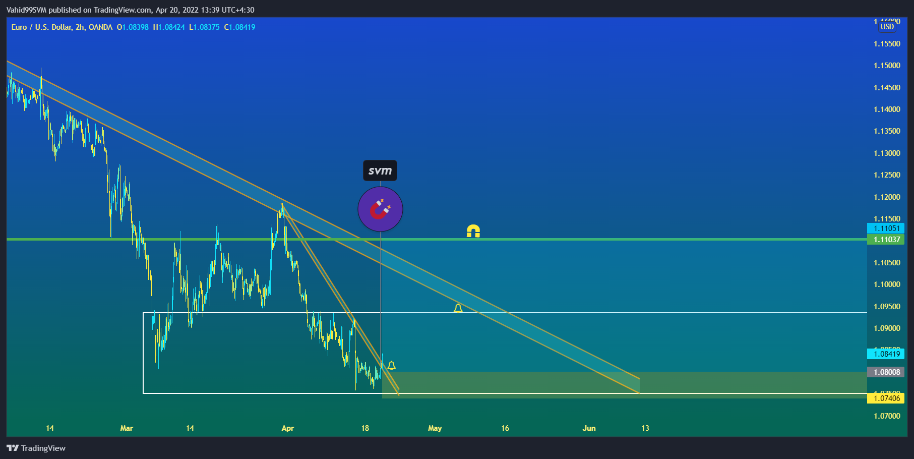 OANDA:EURUSD Chart Image by SVM2025
