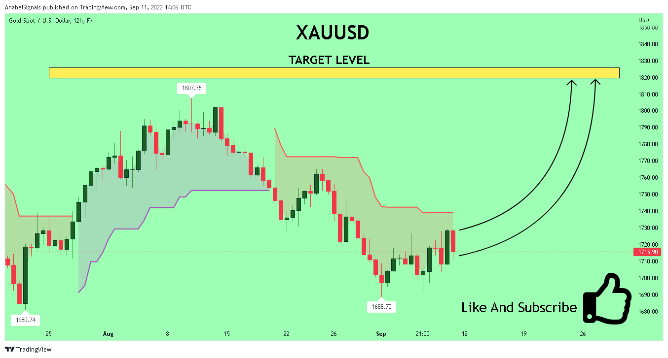 FX:XAUUSD Chart Image by AnabelSignals