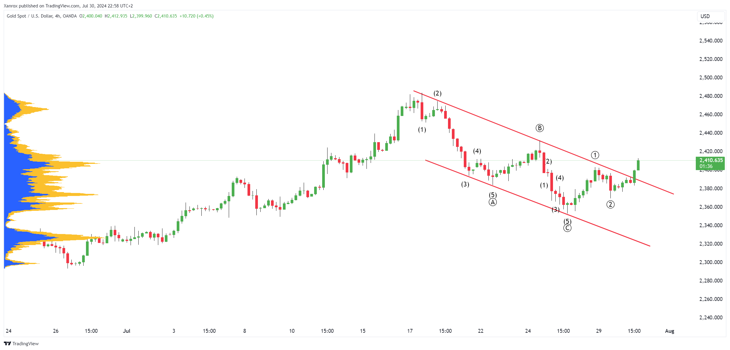 OANDA:XAUUSD Chart Image by Xanrox