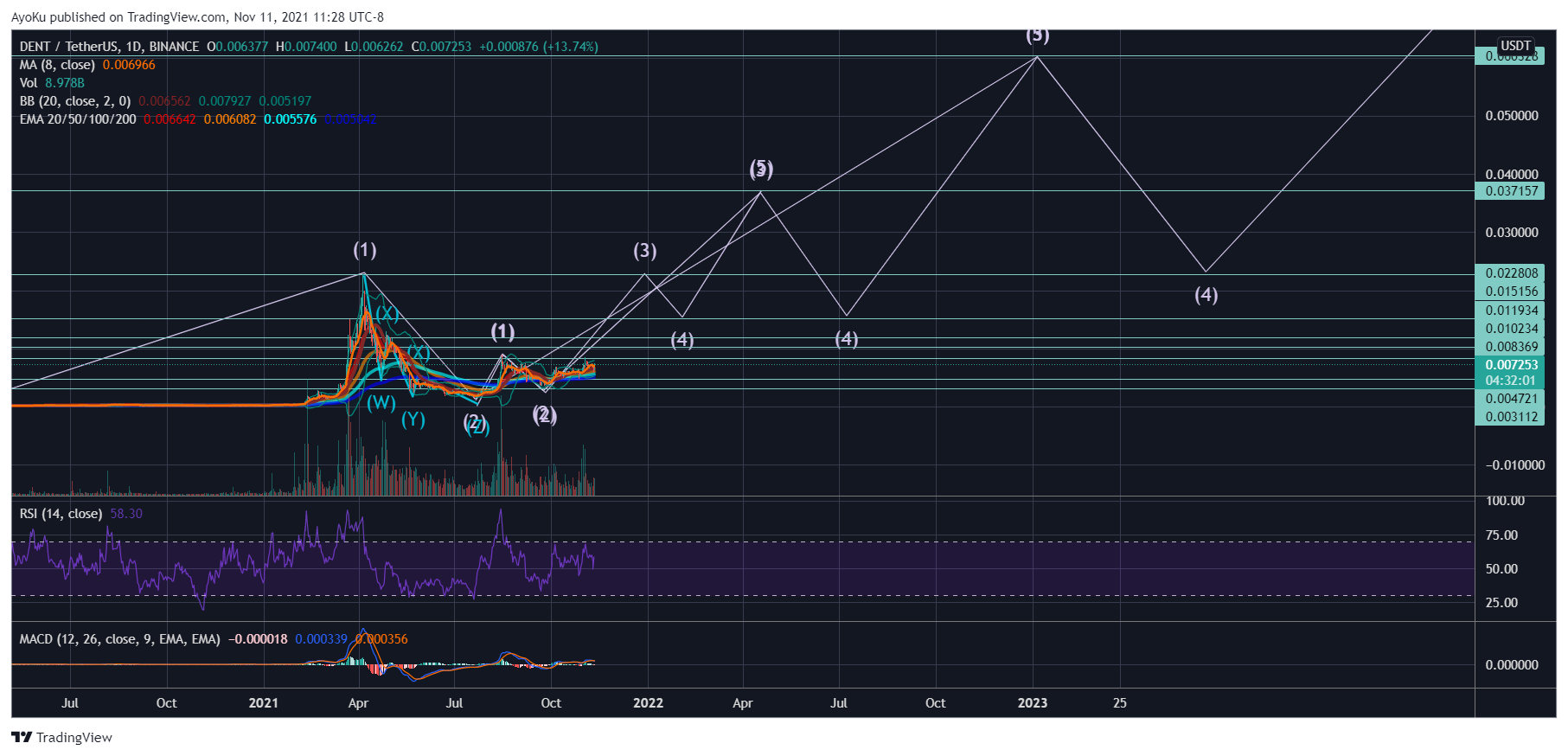 BINANCE:DENTUSDT Chart Image by AyoKu