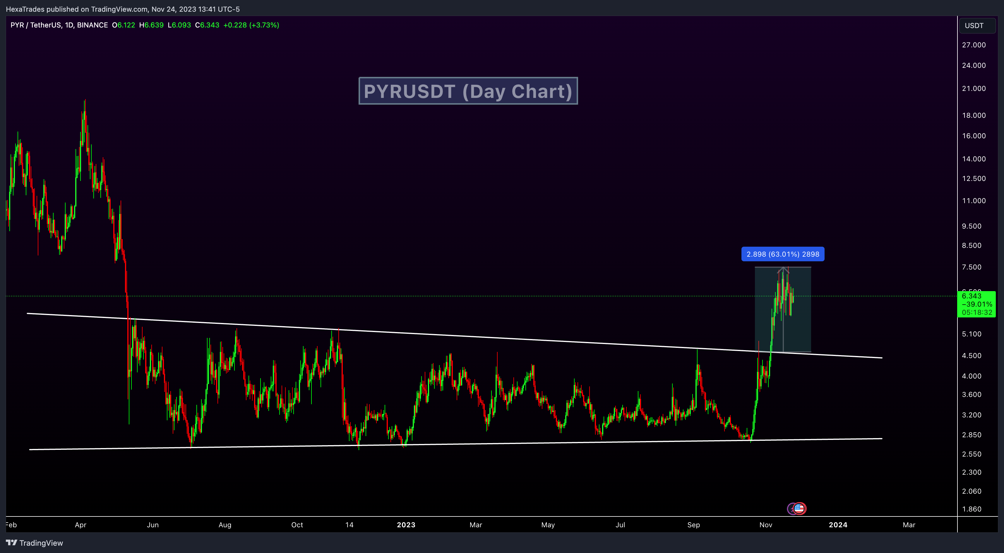 BINANCE:PYRUSDT Chart Image by HexaTrades