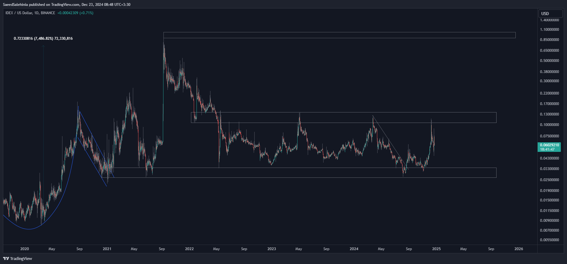 BINANCE:IDEXUSD Chart Image by SaeedSalehinia