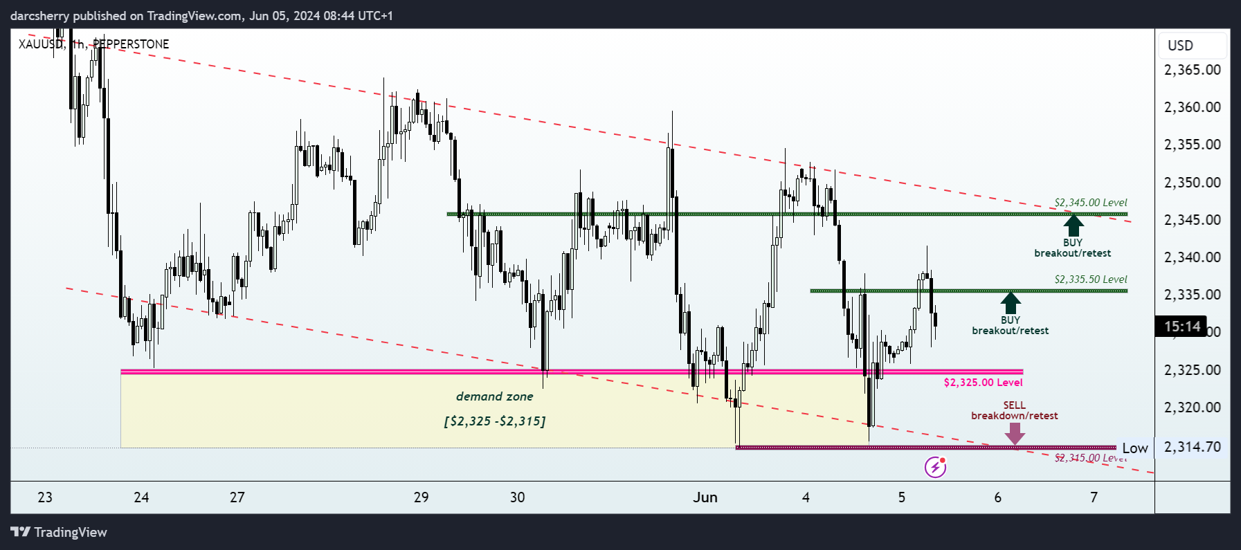 PEPPERSTONE:XAUUSD Chart Image by darcsherry
