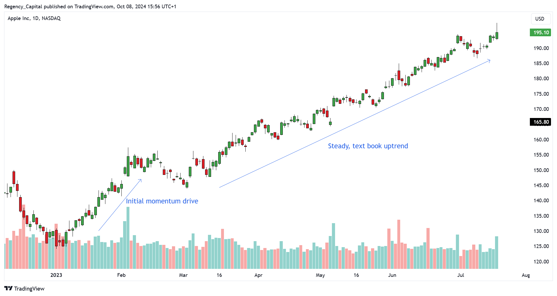 BATS:AAPL Chart Image by Regency_Capital