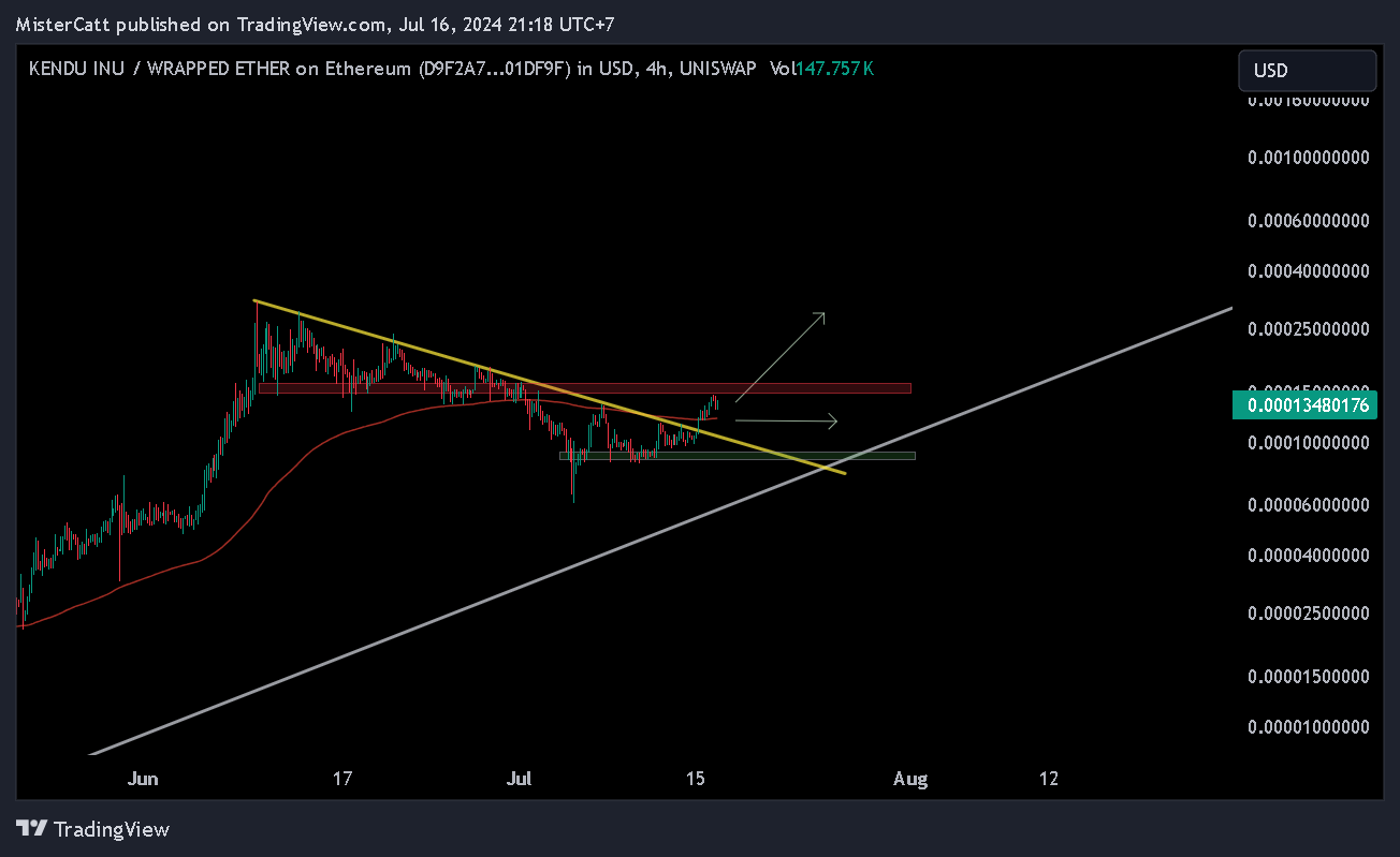 UNISWAP:KENDUWETH_D9F2A7.USD Chart Image by MisterCatt