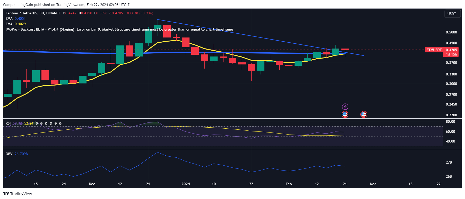 BINANCE:FTMUSDT Chart Image by CompoundingGain