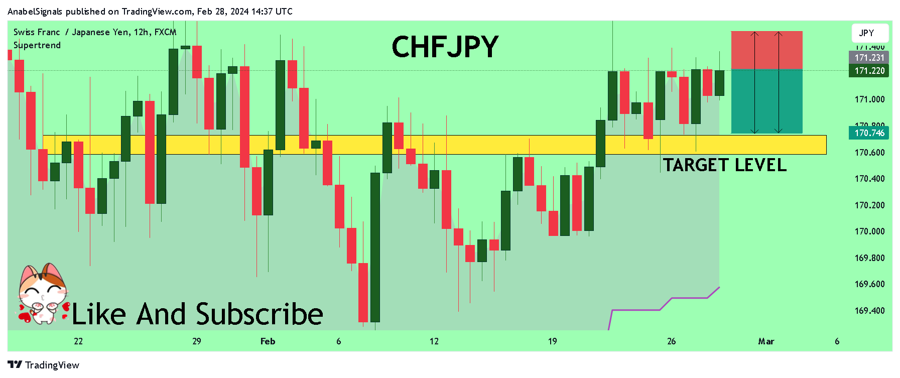 FX:CHFJPY Chart Image by AnabelSignals