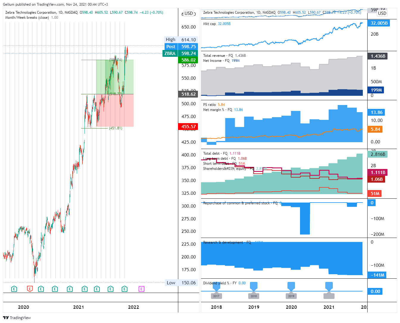 NASDAQ:ZBRA Chart Image by Gelium