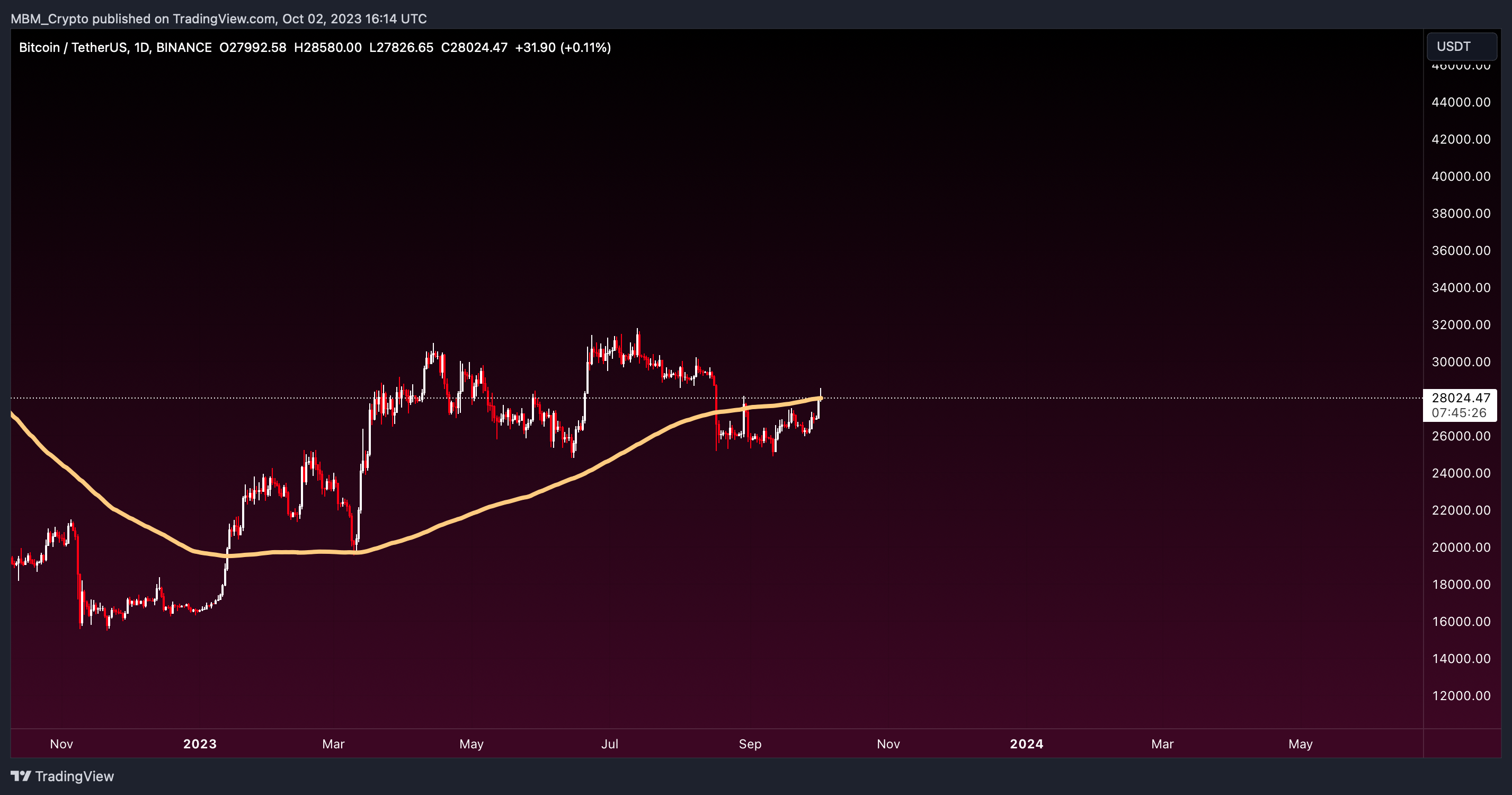 BINANCE:BTCUSDT Chart Image by MBM_Crypto