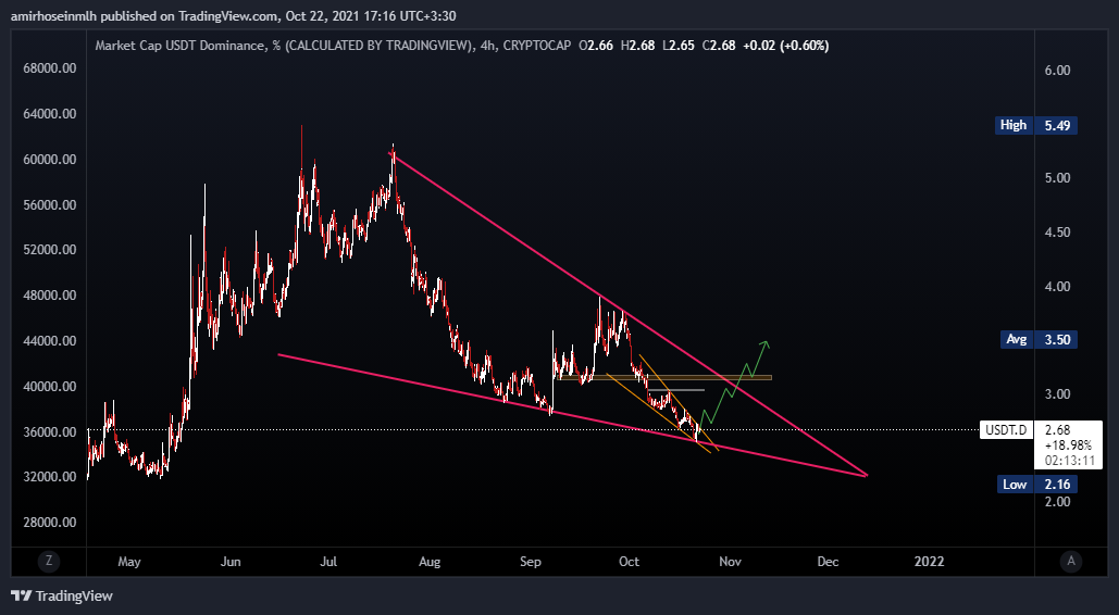 CRYPTOCAP:USDT.D Chart Image by amirhoseinmlh