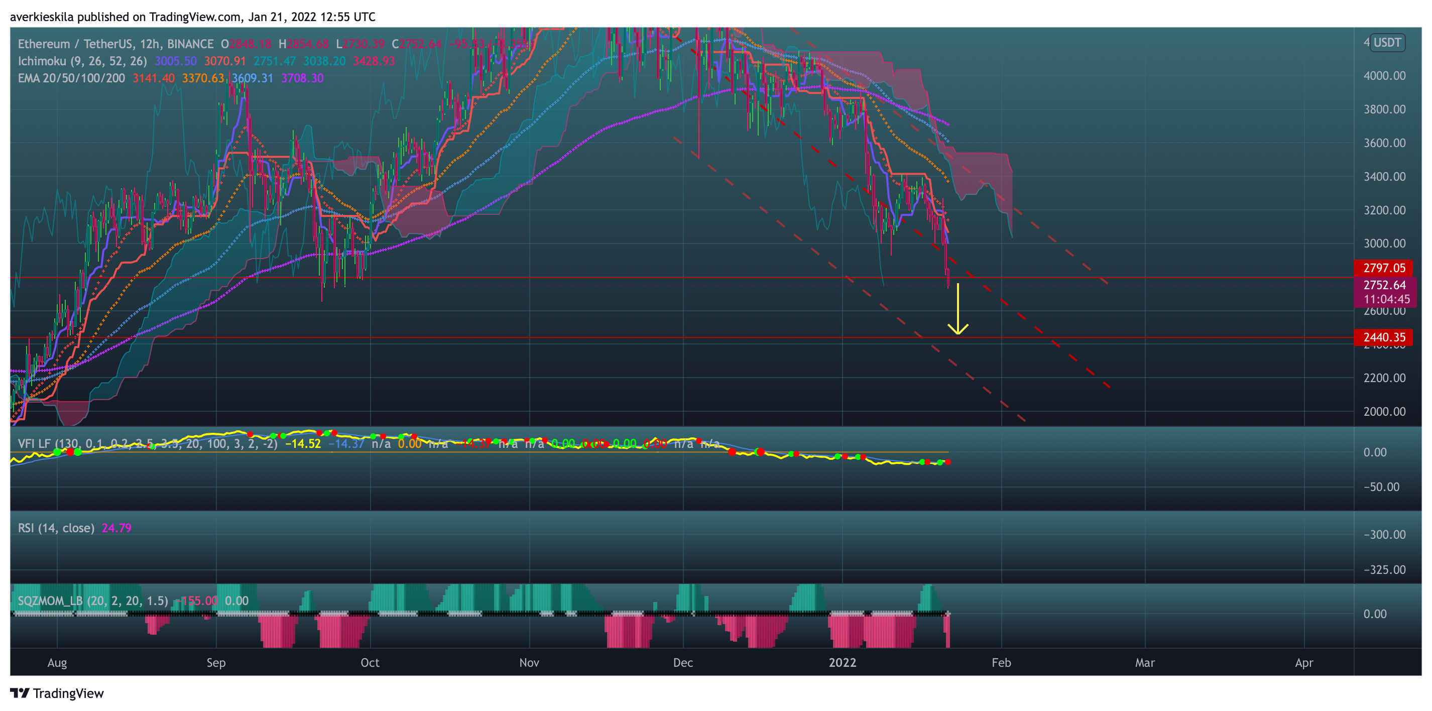 BINANCE:ETHUSDT Chart Image by averkie_skila