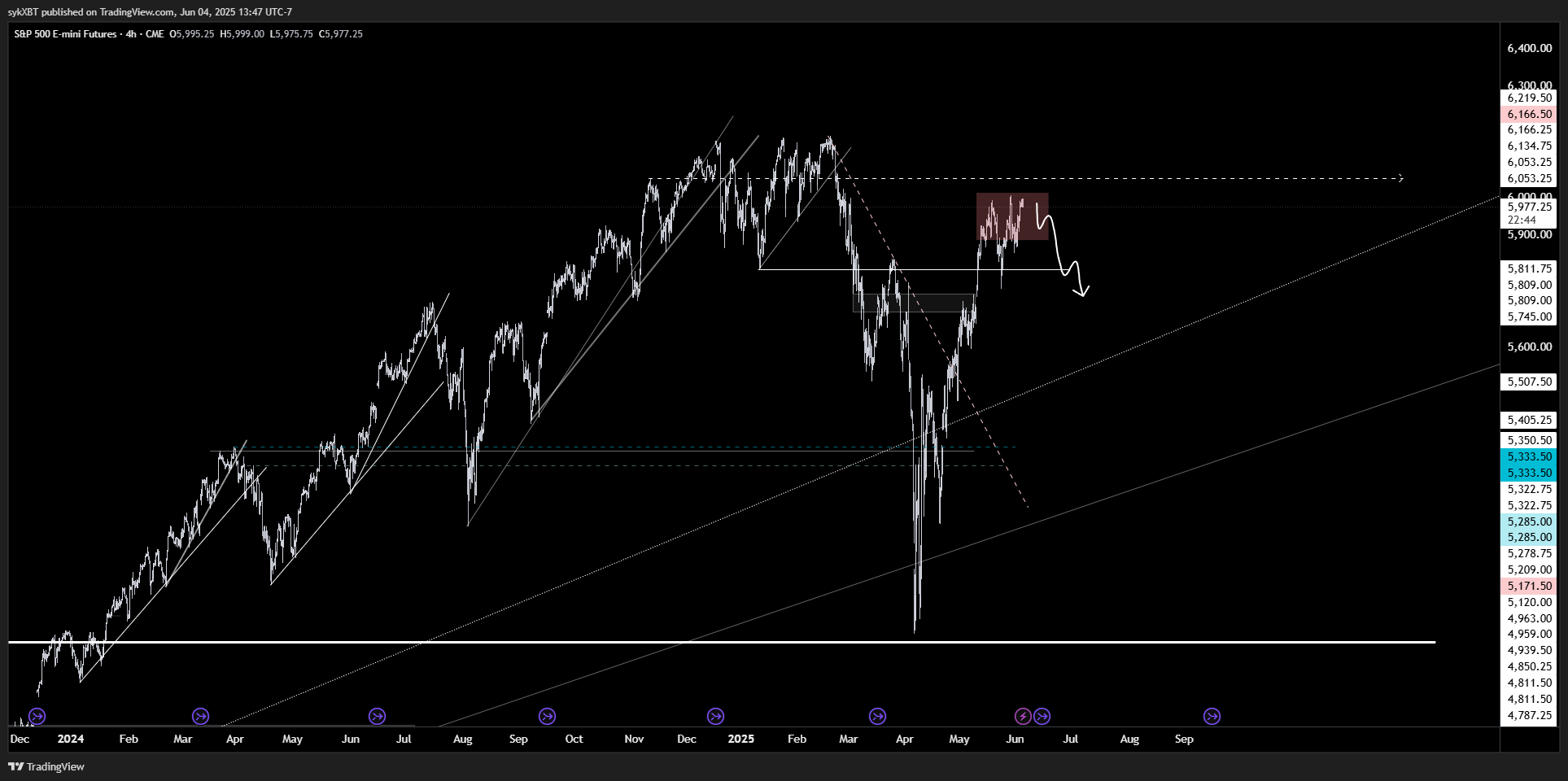 CME_MINI_DL:ES1! Chart Image by sykXBT
