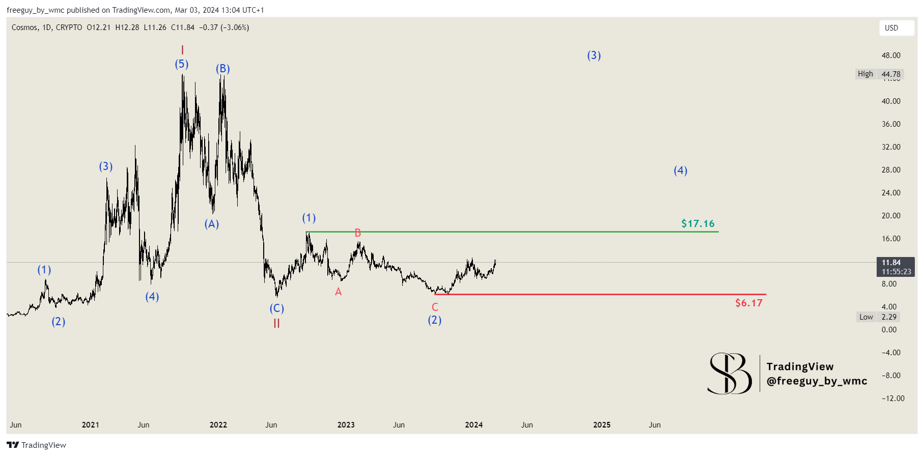 CRYPTO:ATOMUSD Chart Image by freeguy_by_wmc