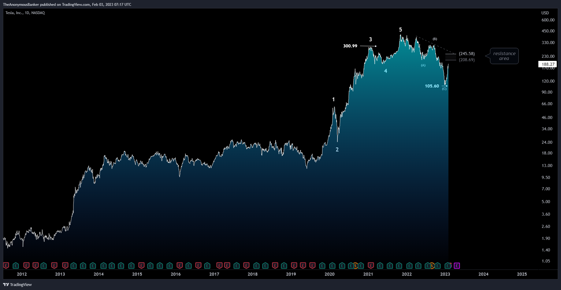 NASDAQ:TSLA Chart Image by TheAnonymousBanker