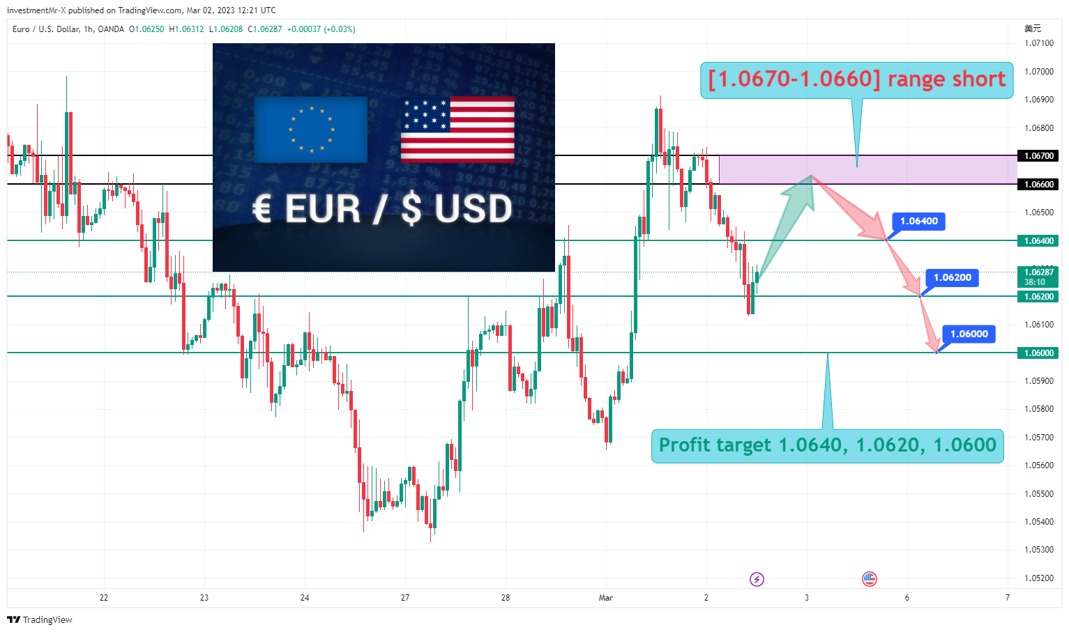 OANDA:EURUSD Chart Image by investmentMr-X