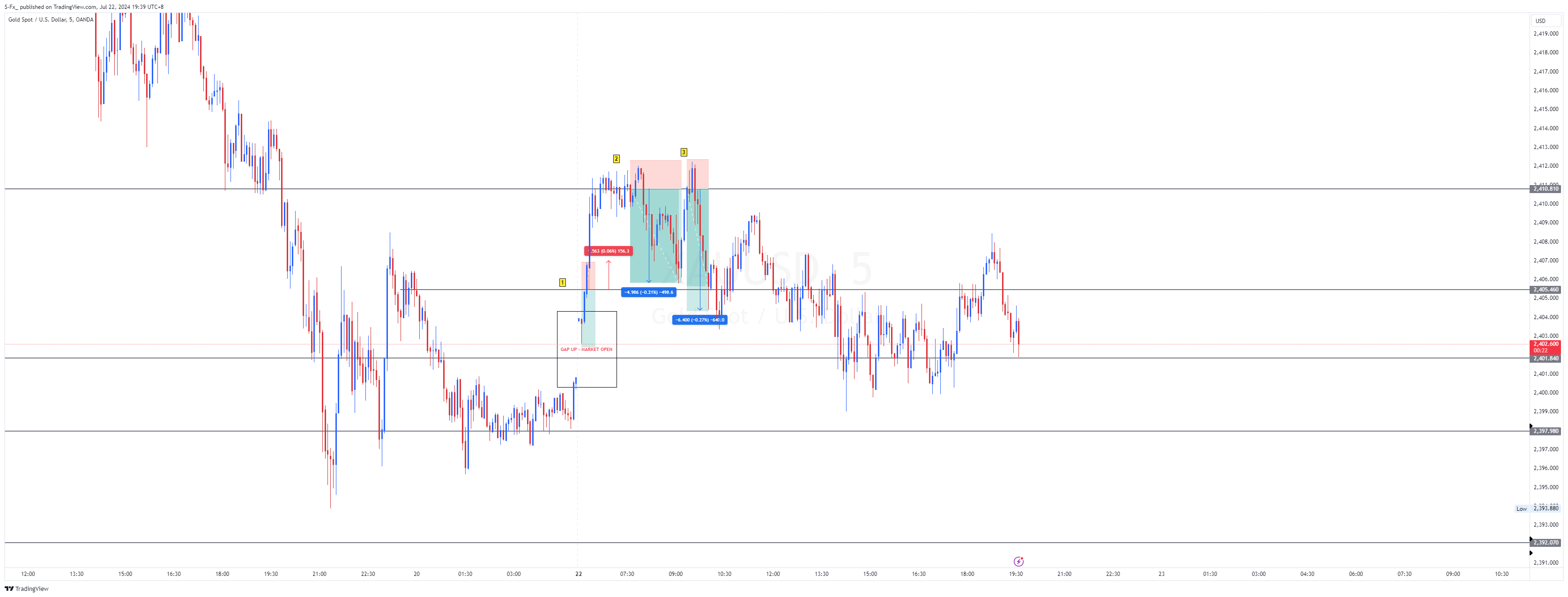 OANDA:XAUUSD Chart Image by S-Fx_