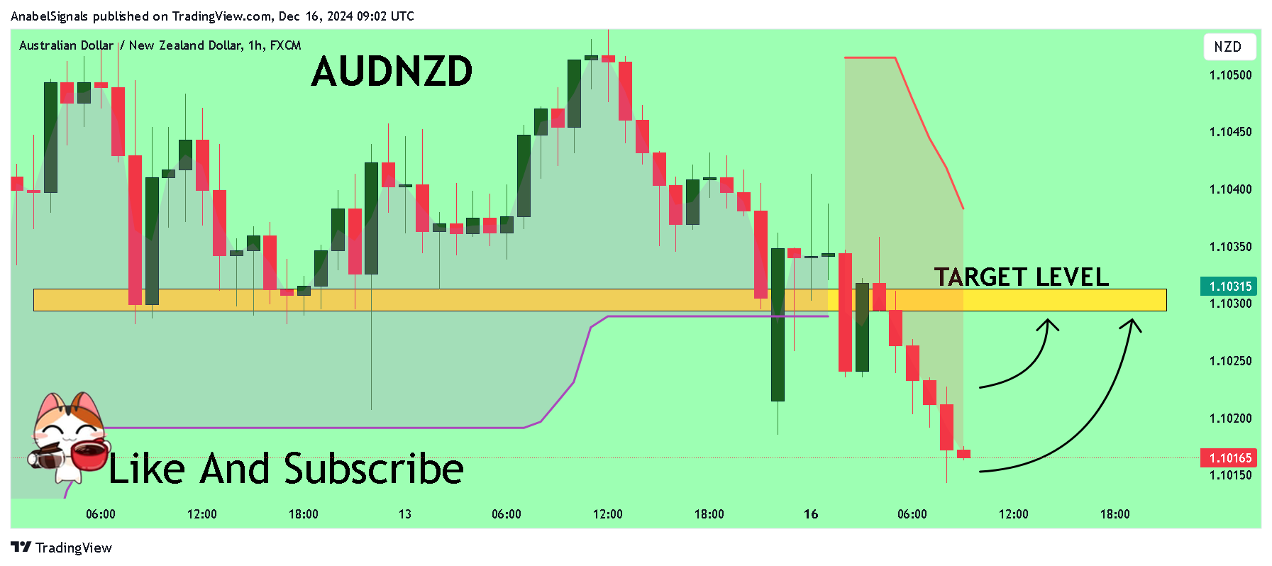 FX:AUDNZD Chart Image by AnabelSignals