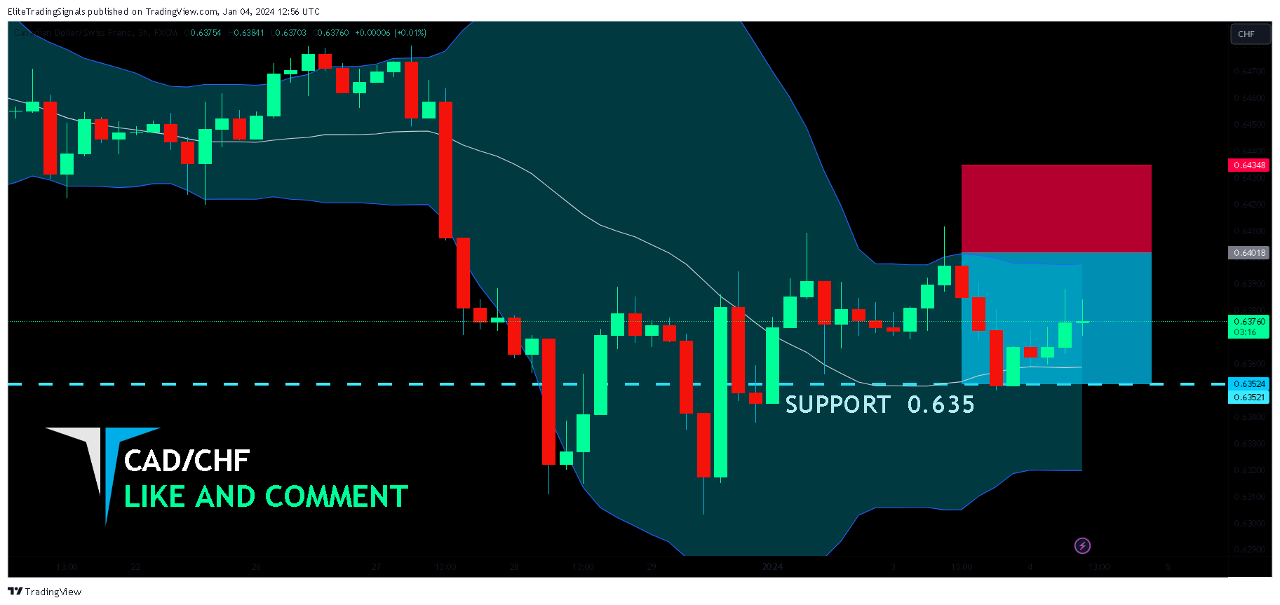 FX:CADCHF Chart Image by EliteTradingSignals