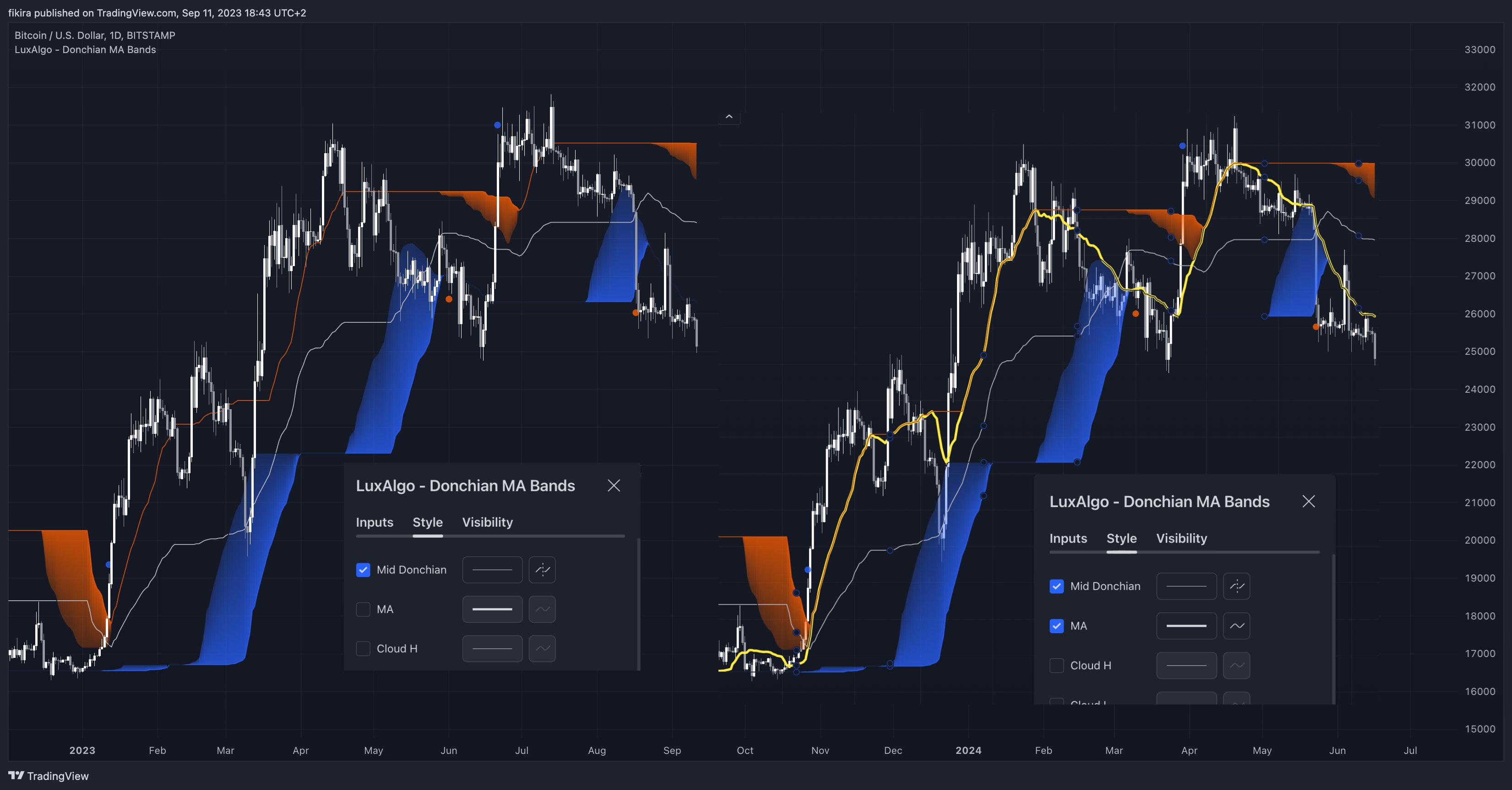 BITSTAMP:BTCUSD Chart Image by fikira