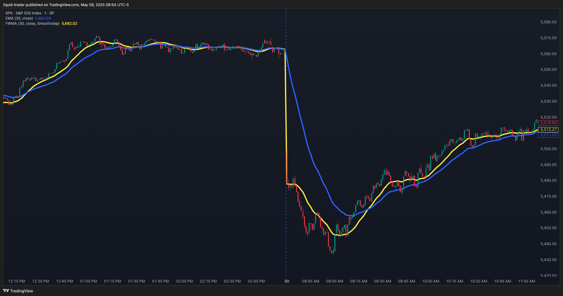 SP:SPX Chart Image by liquid-trader