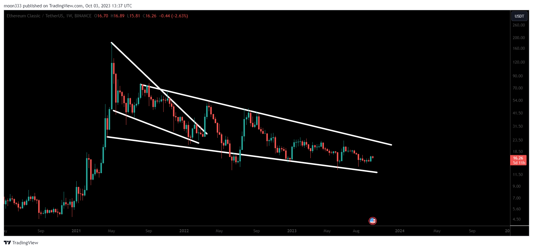 BINANCE:ETCUSDT Chart Image by moon333