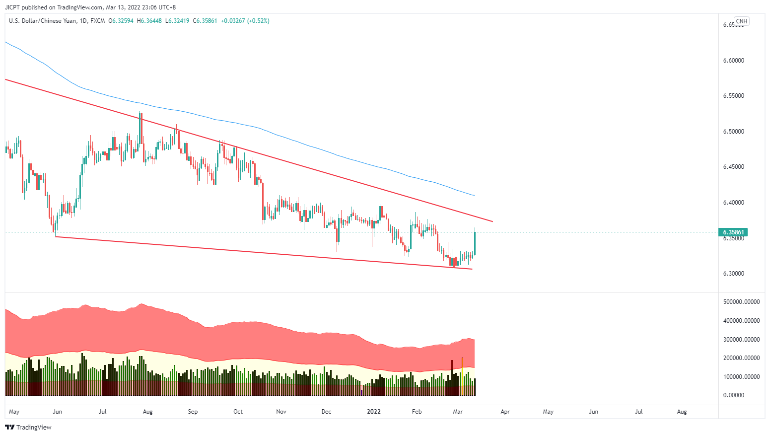 FX:USDCNH Chart Image by JICPT