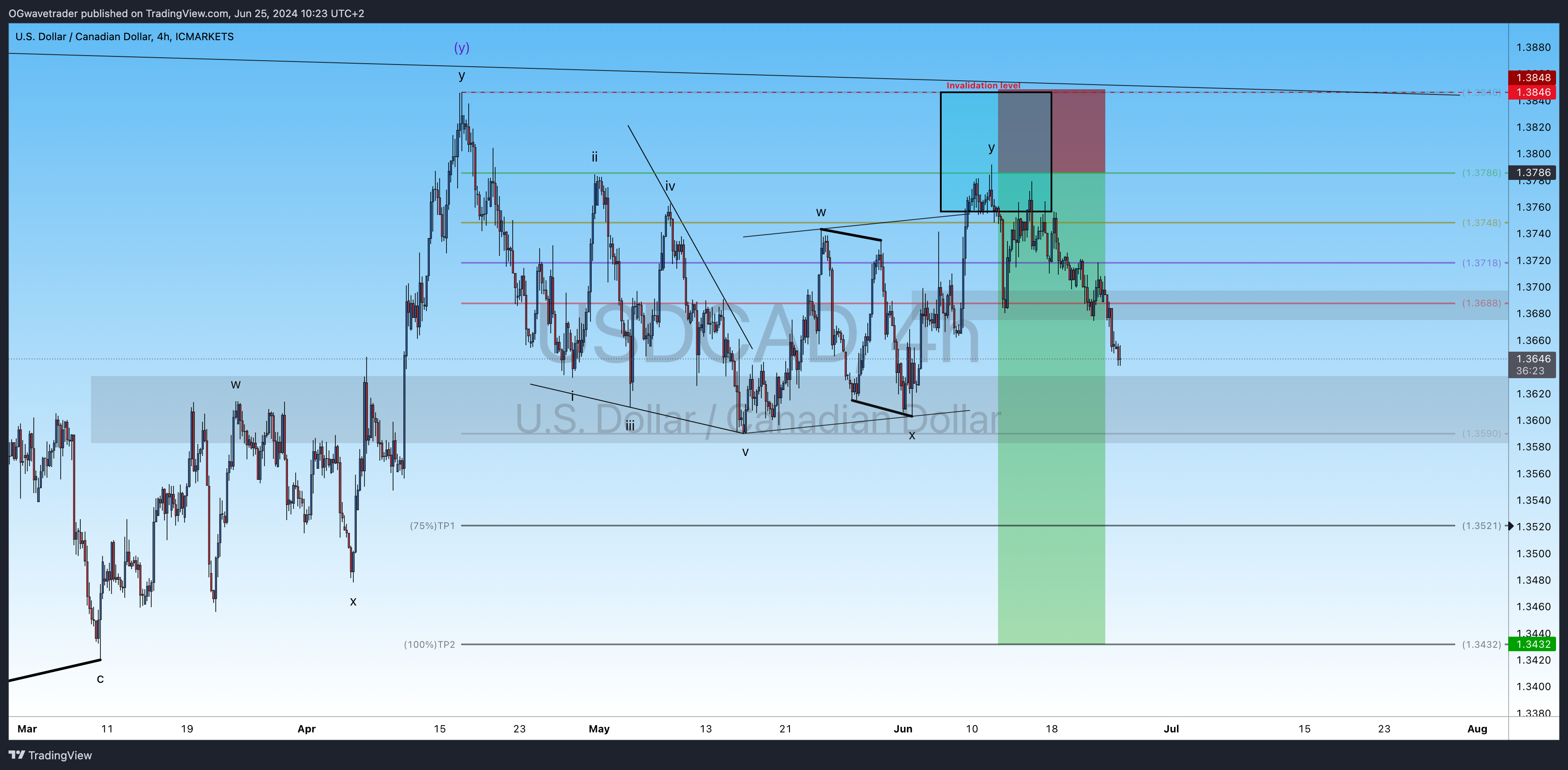ICMARKETS:USDCAD Chart Image by OGwavetrader