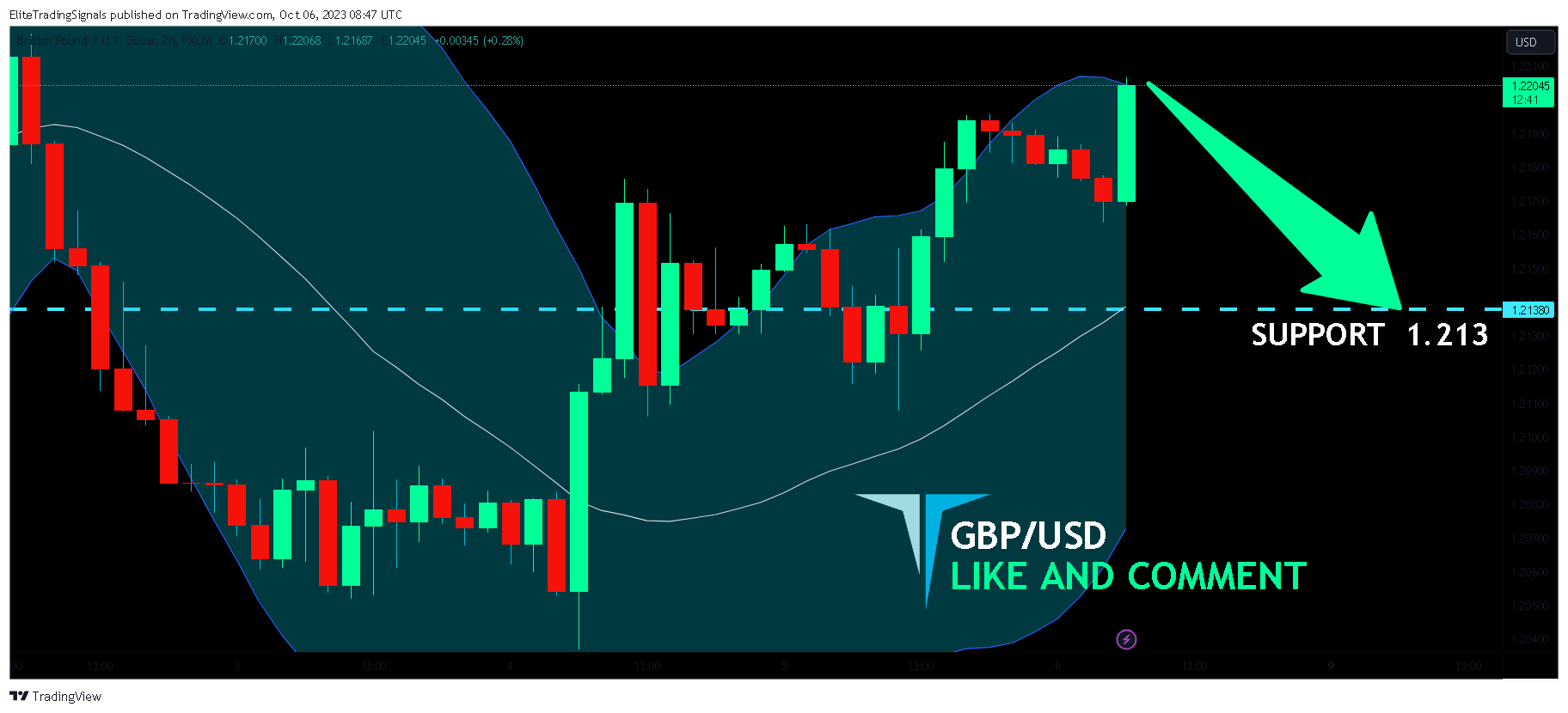 FX:GBPUSD Chart Image by EliteTradingSignals