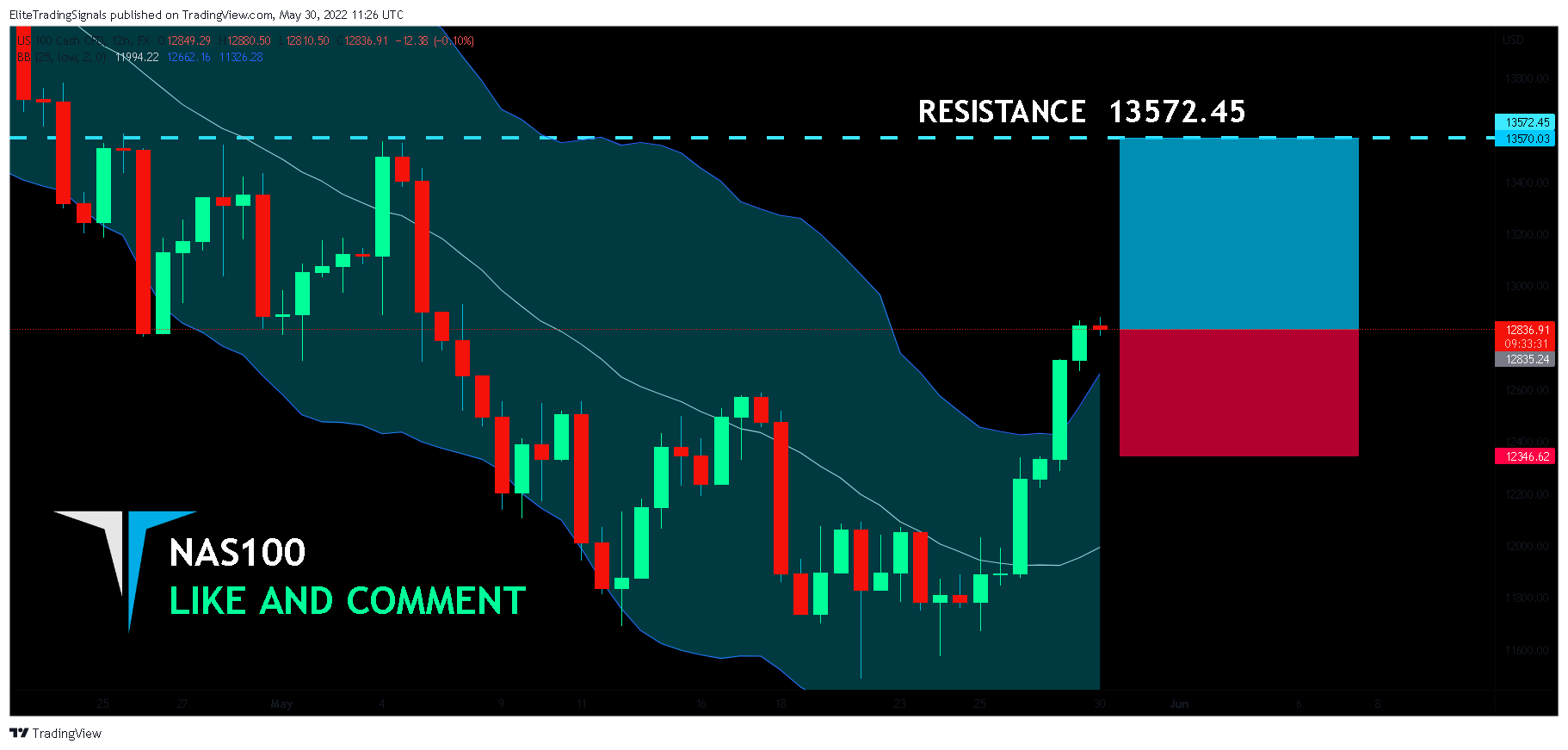 FX:NAS100 Chart Image by EliteTradingSignals
