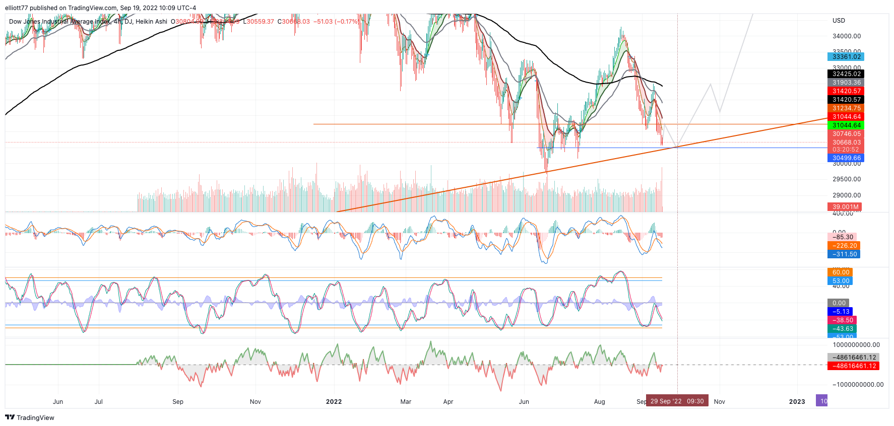 DJ:DJI Chart Image by elliott77