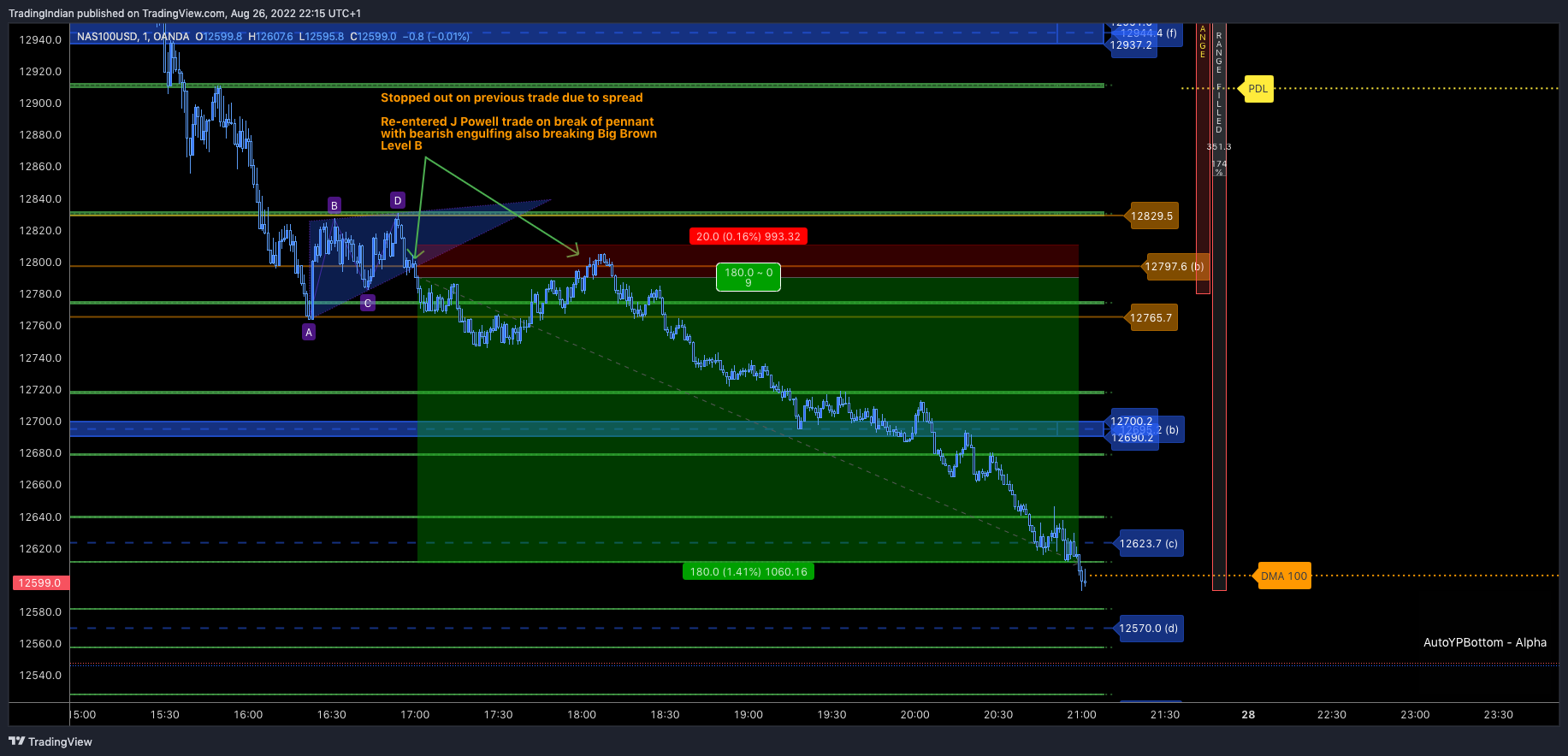 OANDA:NAS100USD Chart Image by TradingIndian
