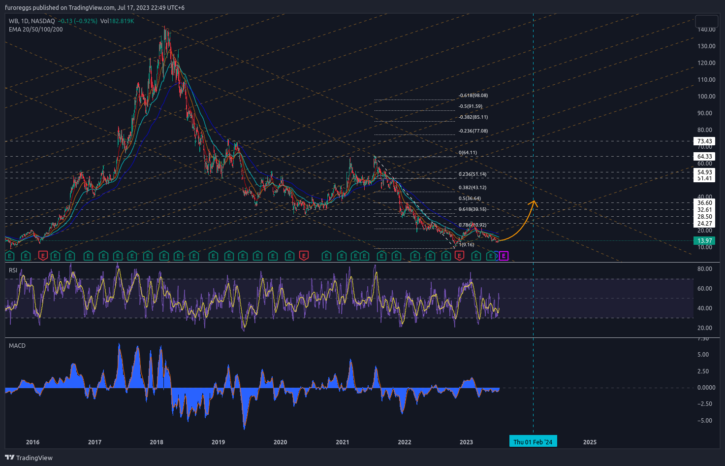 NASDAQ:WB Chart Image by furoreggs