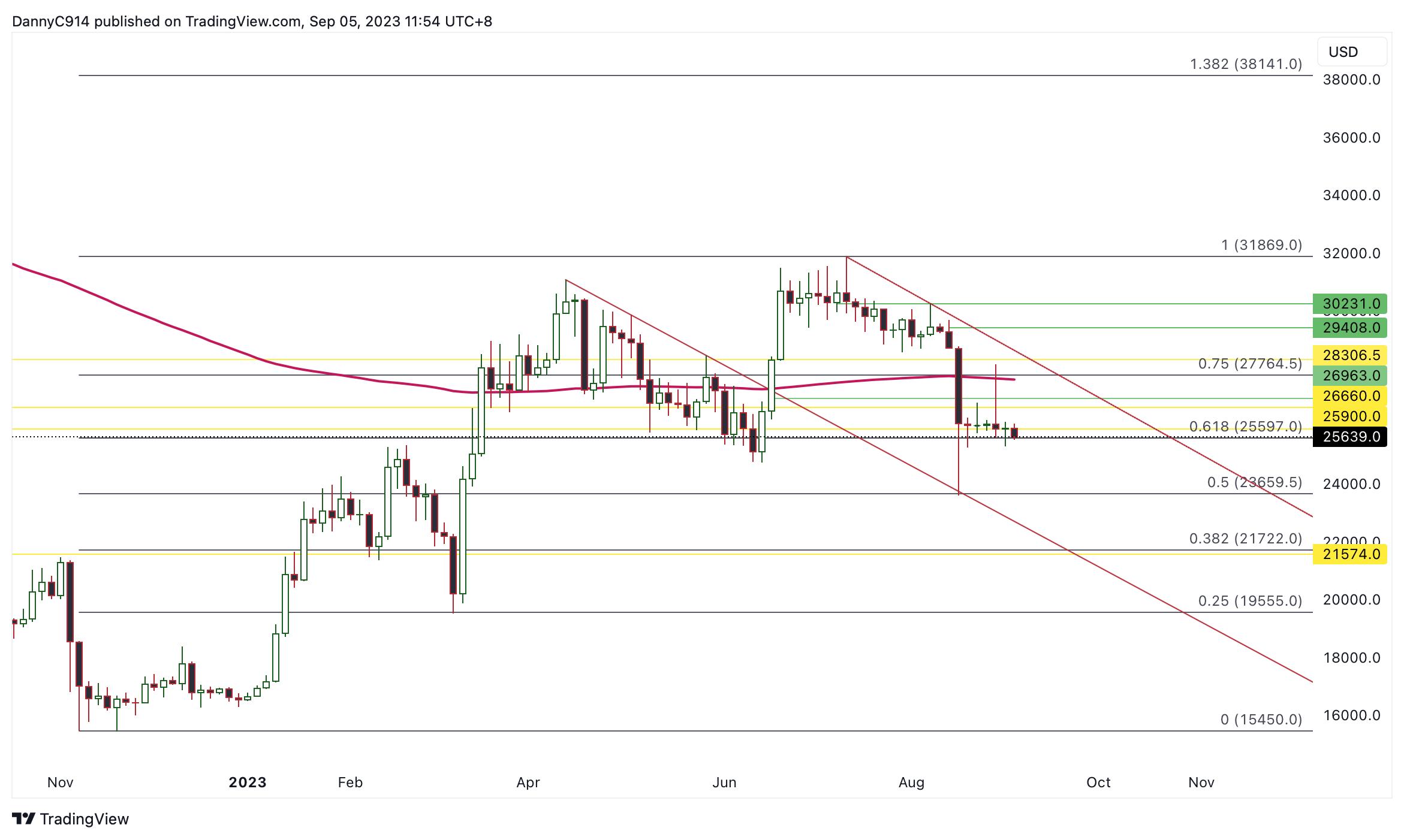 BYBIT:BTCUSD.P Chart Image by noah_chen