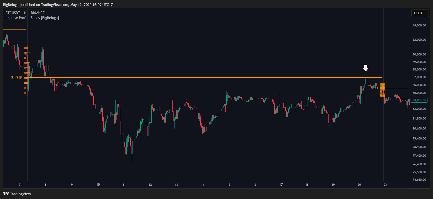 BINANCE:BTCUSDT Chart Image by BigBeluga