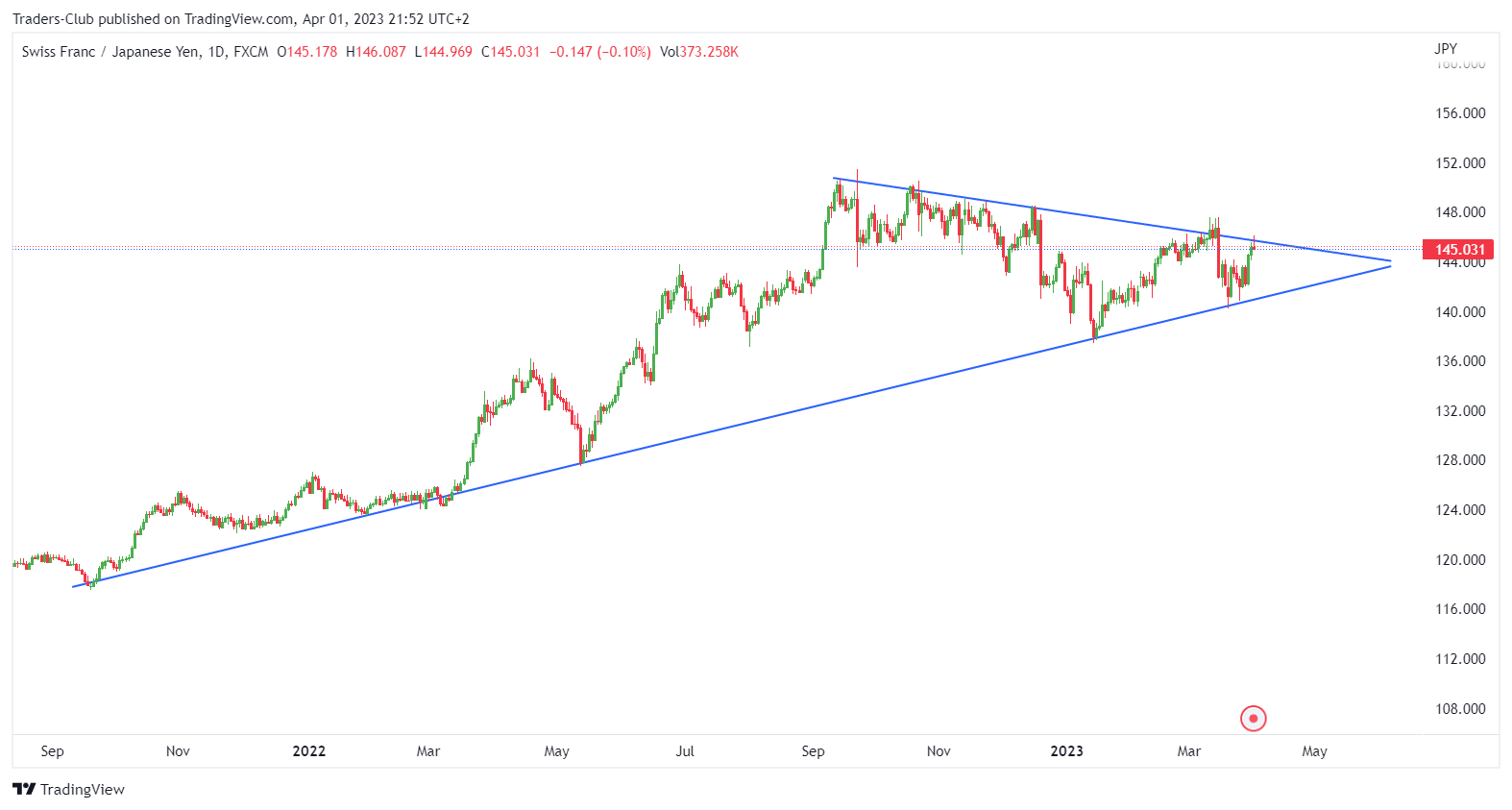 FX:CHFJPY Chart Image by Traders-Club