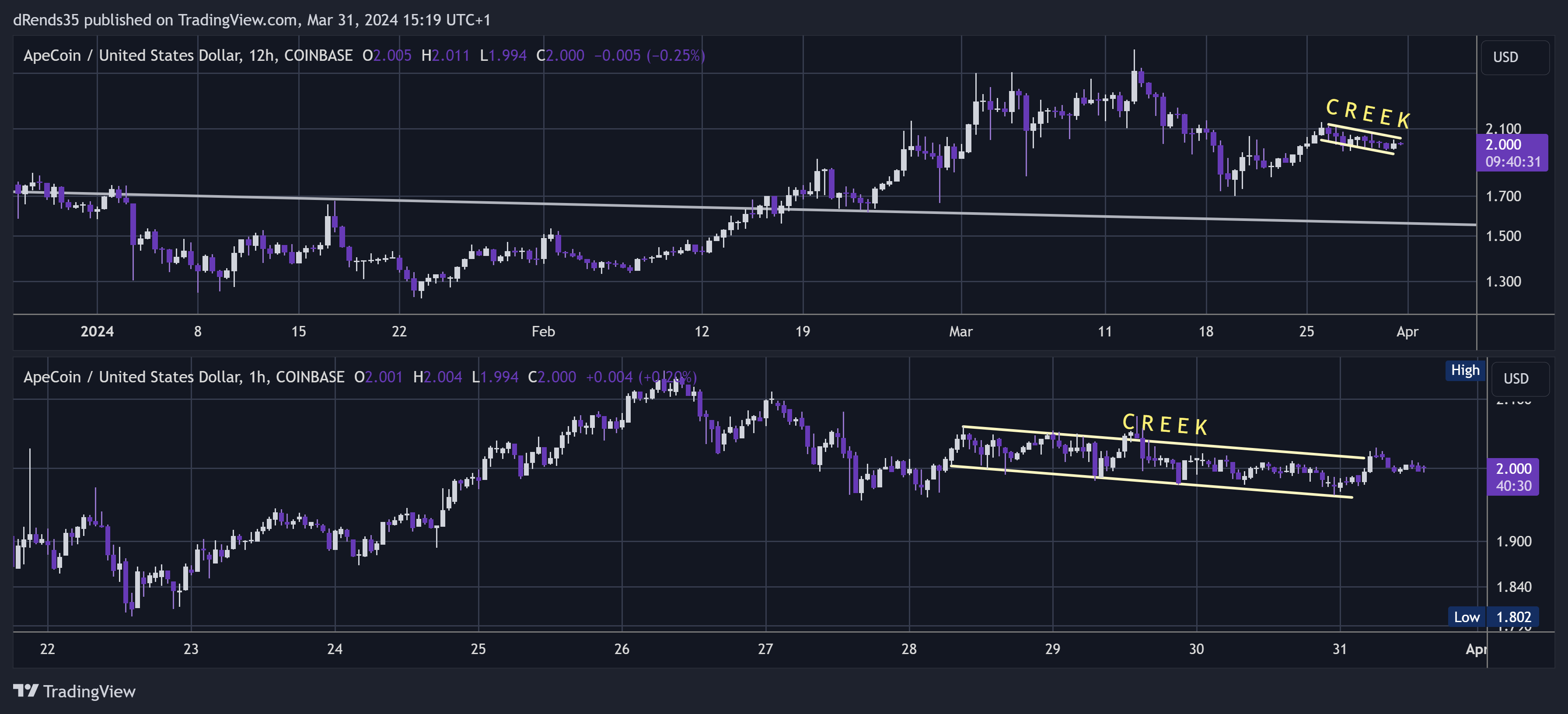 COINBASE:APEUSD Chart Image by dRends35
