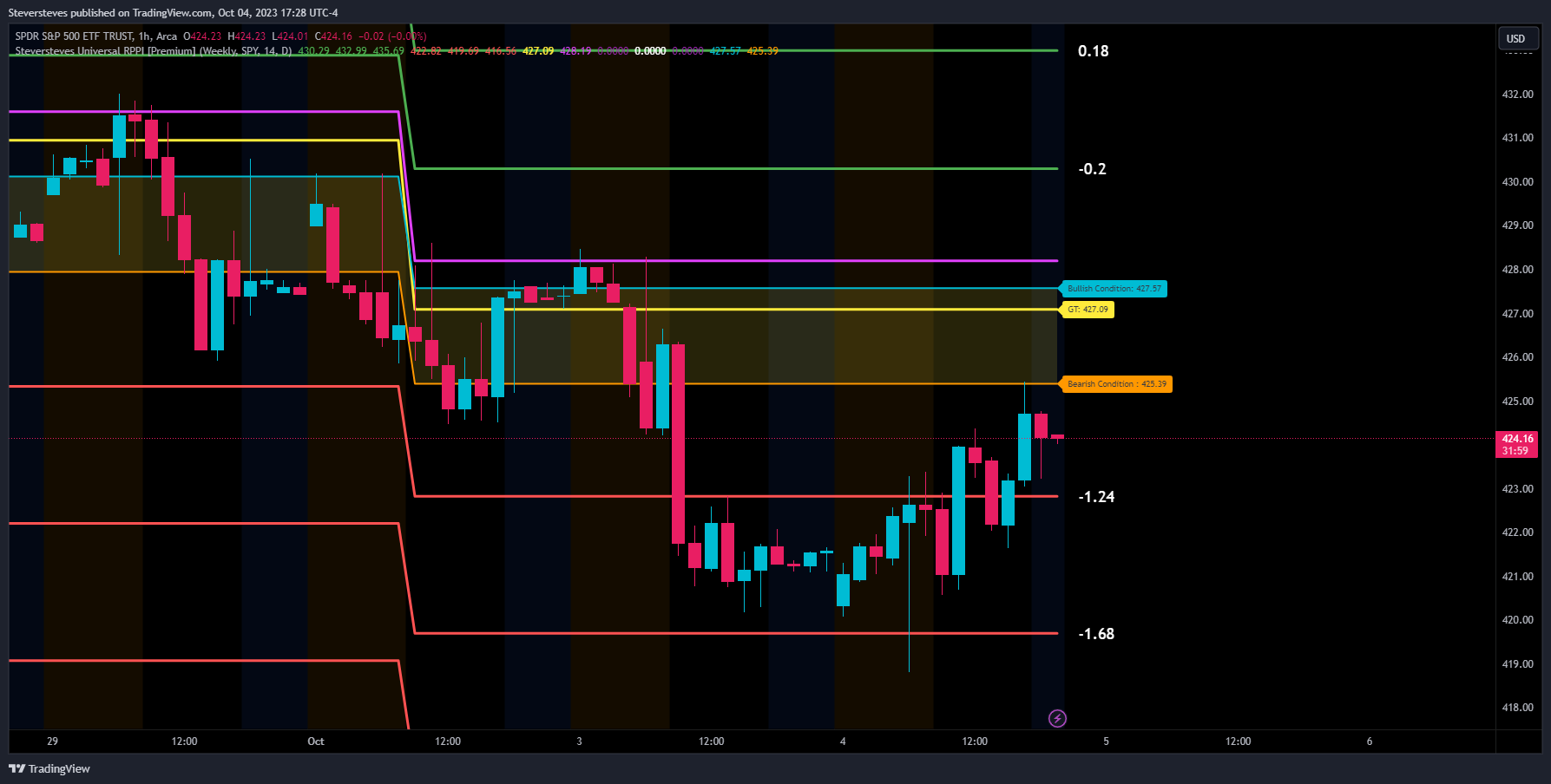 AMEX:SPY Chart Image by Steversteves