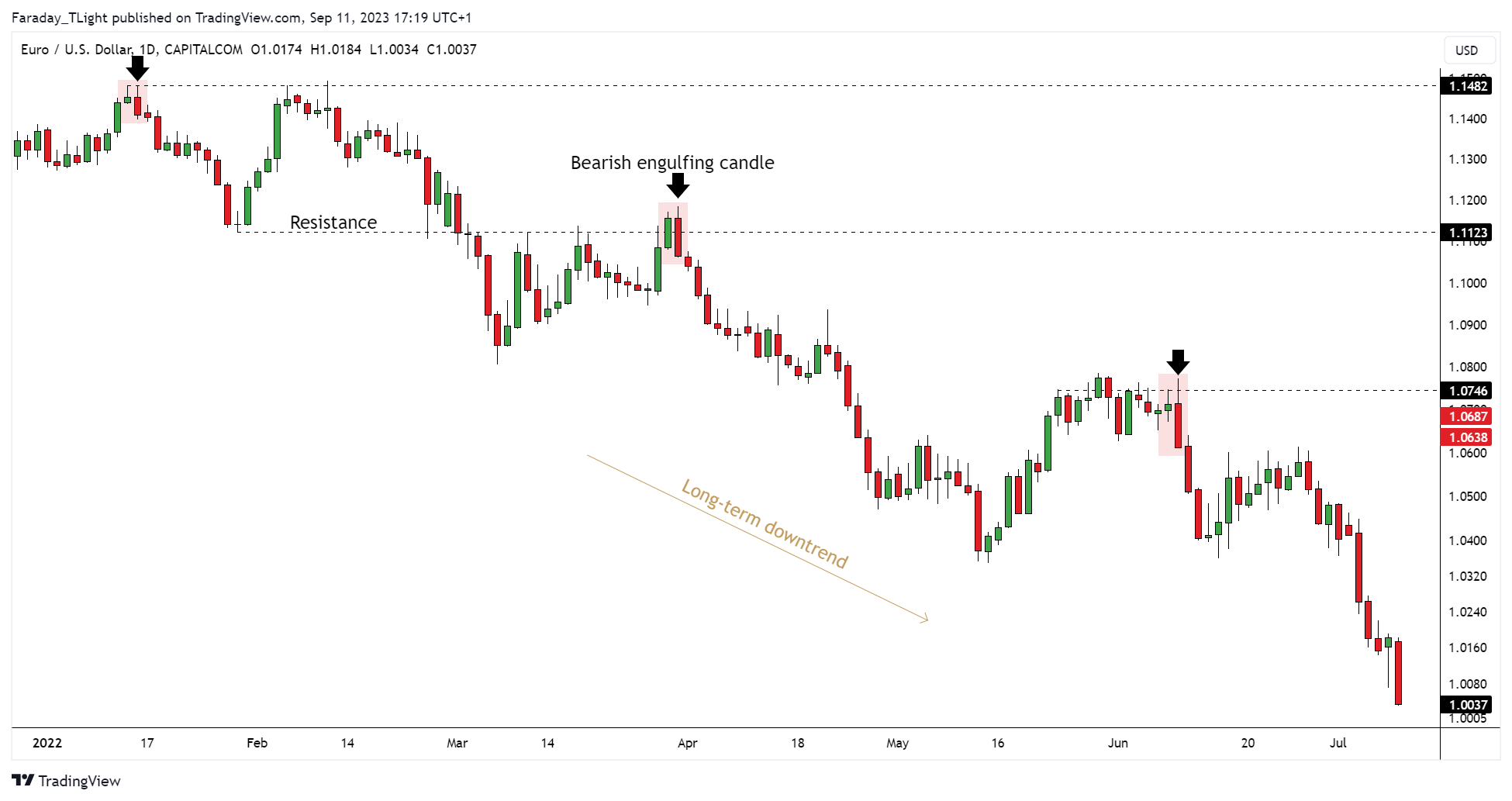 CAPITALCOM:EURUSD Chart Image by Faraday_TLight