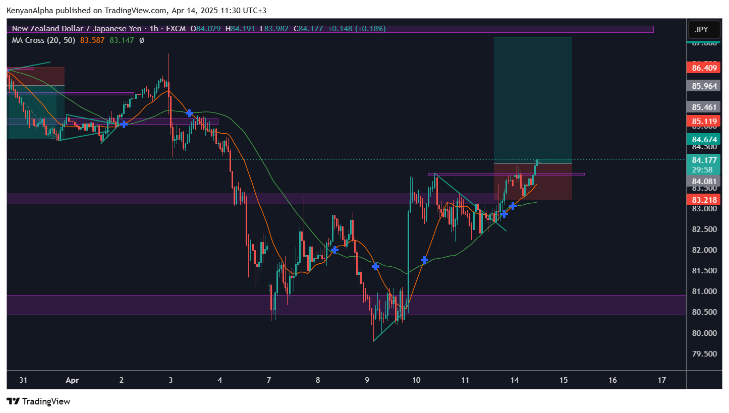 FX:NZDJPY Chart Image by KenyanAlpha
