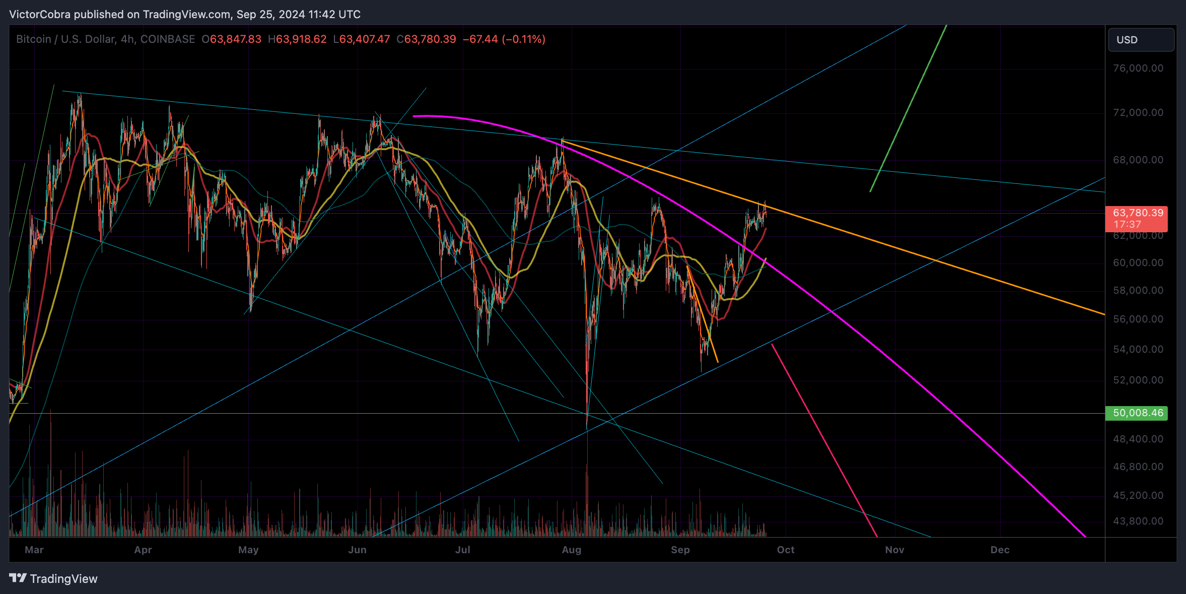 COINBASE:BTCUSD Chart Image by VictorCobra