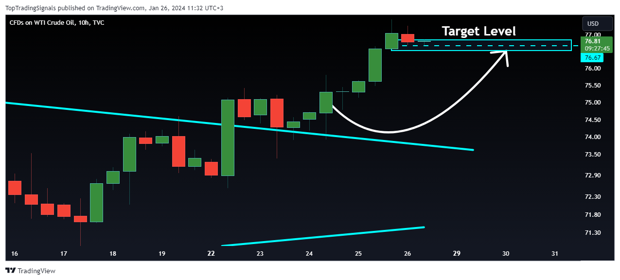 TVC:USOIL Chart Image by TopTradingSignals