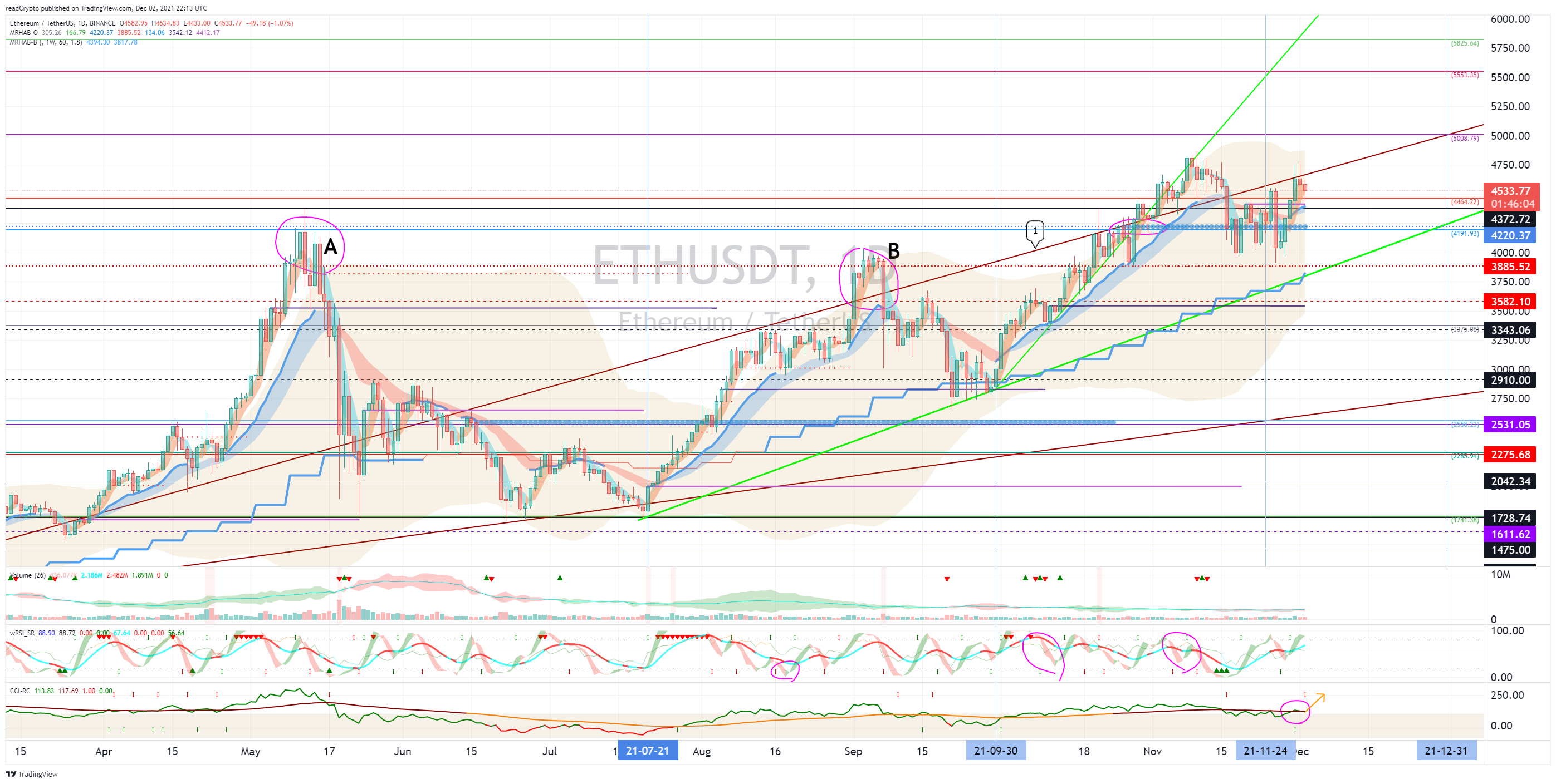 BINANCE:ETHUSDT Chart Image by readCrypto