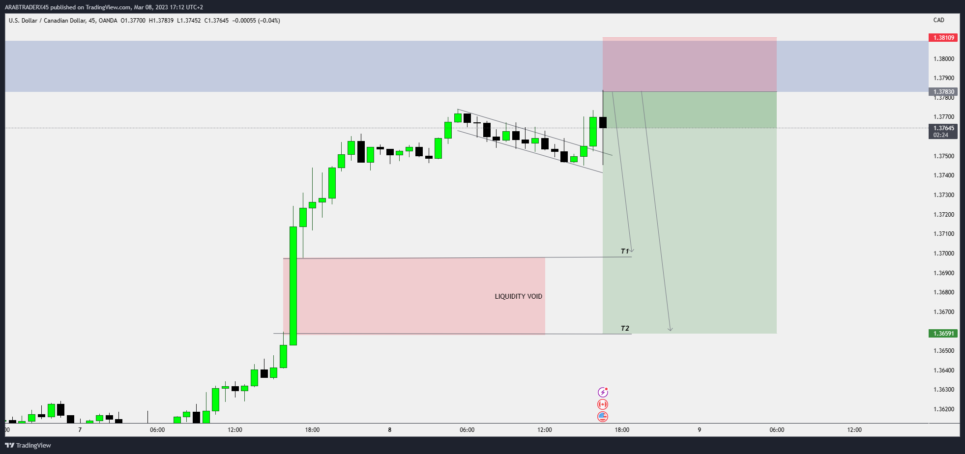 OANDA:USDCAD Chart Image by ARABTRADERX45