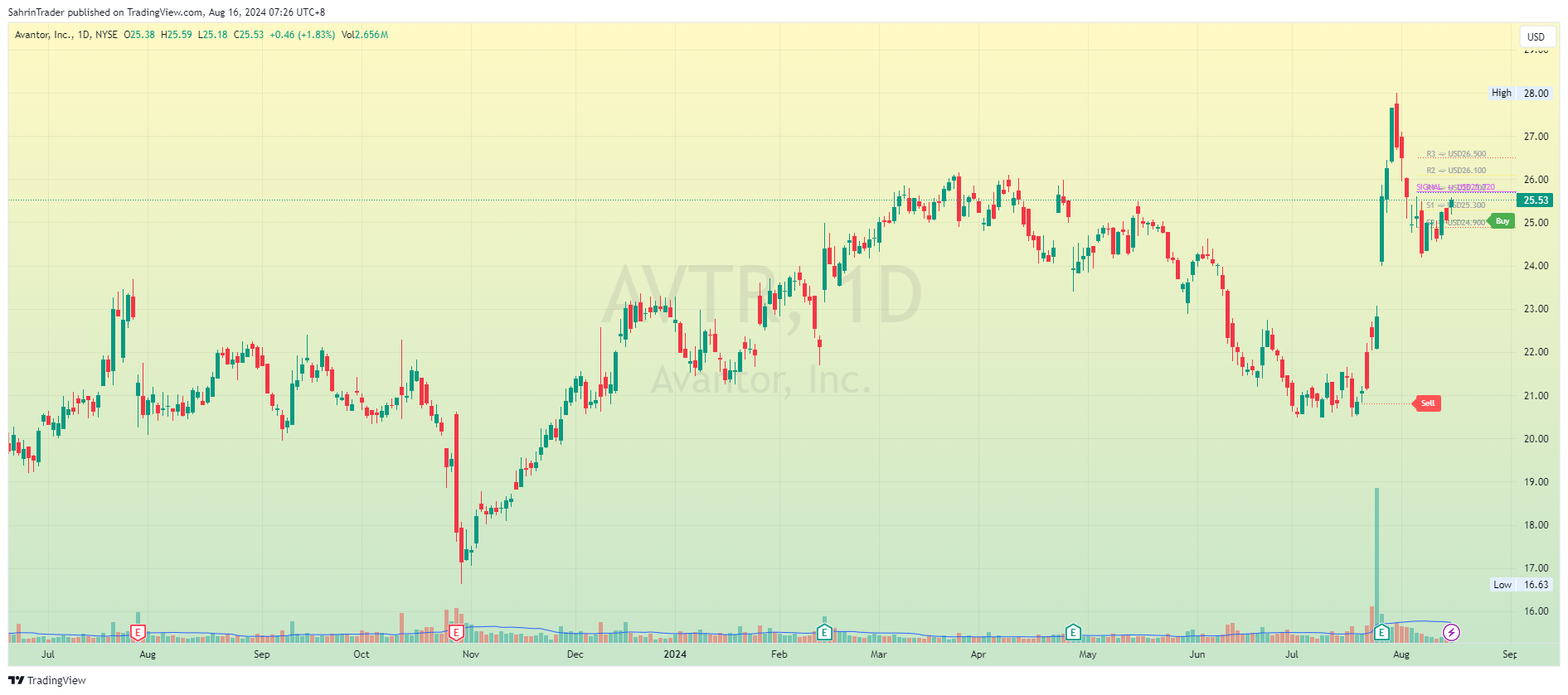 BATS:AVTR Chart Image by SahrinTrader