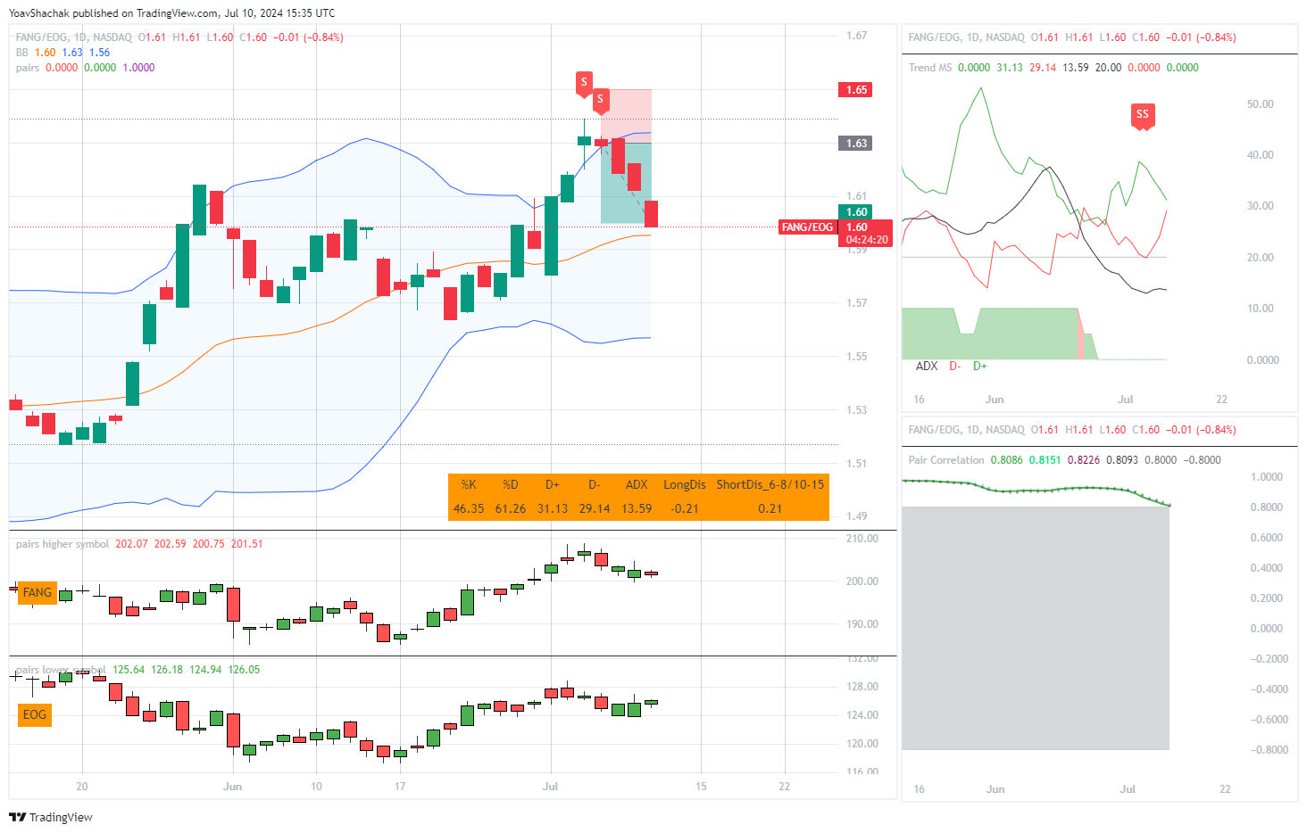 BATS:FANG/BATS:EOG Chart Image by YoavShachak