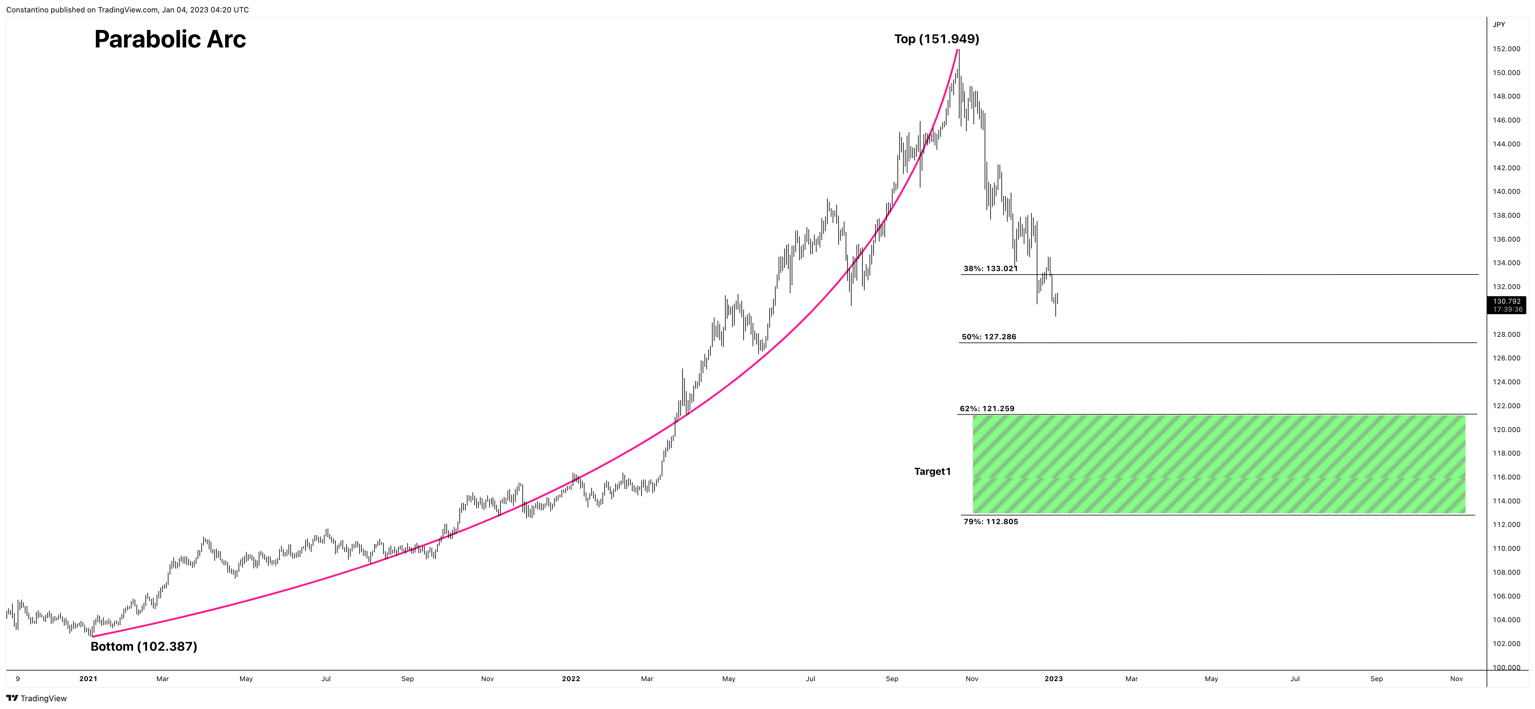 FX:USDJPY Chart Image by TradeChartPatternsLikeThePros